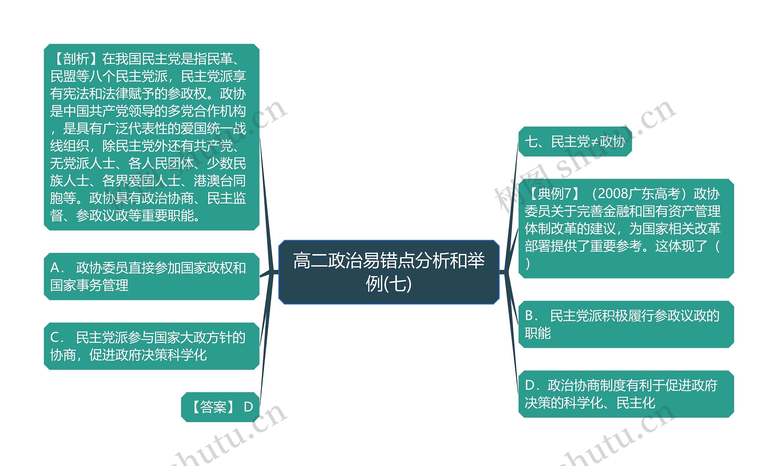 高二政治易错点分析和举例(七)思维导图