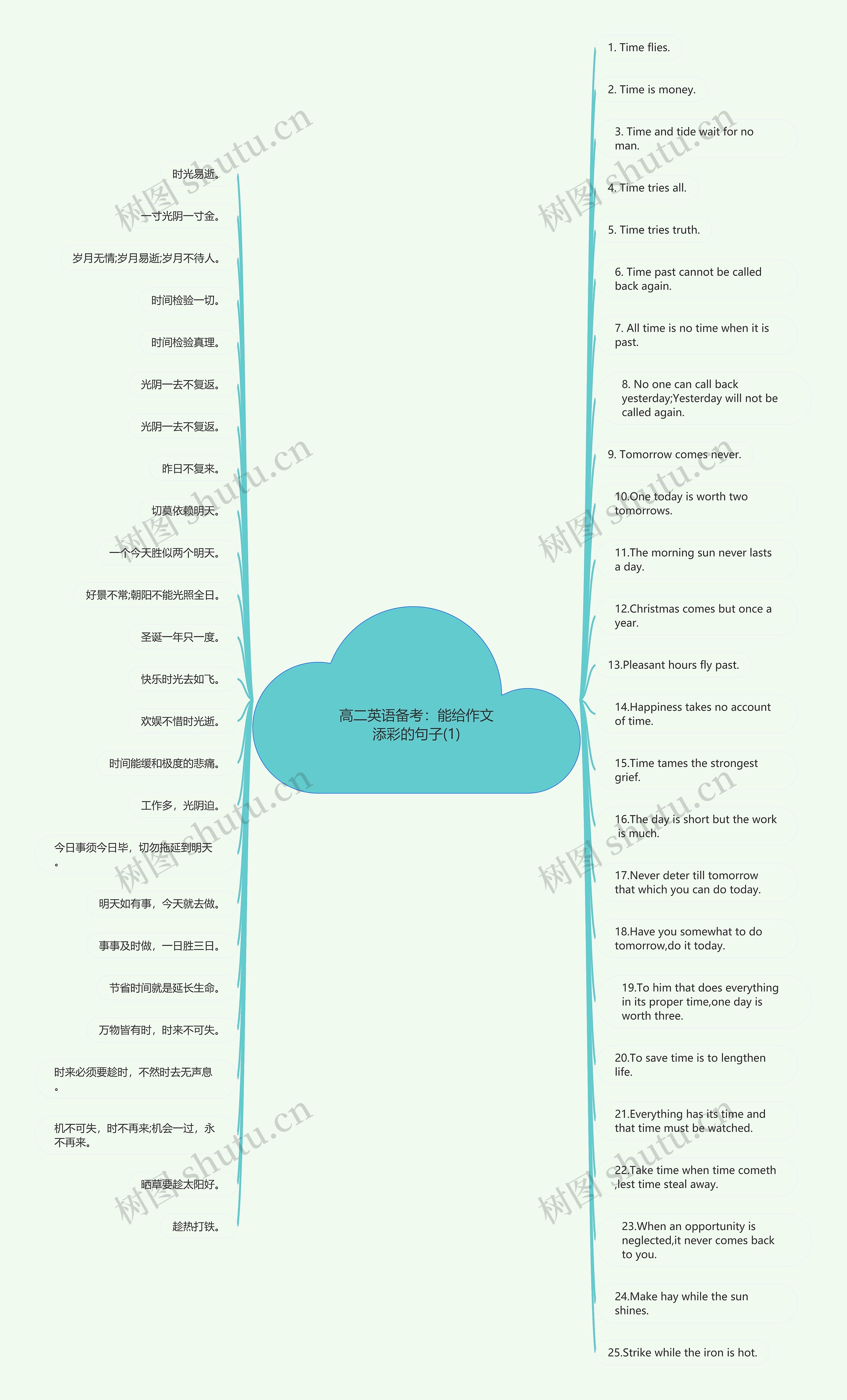 高二英语备考：能给作文添彩的句子(1)