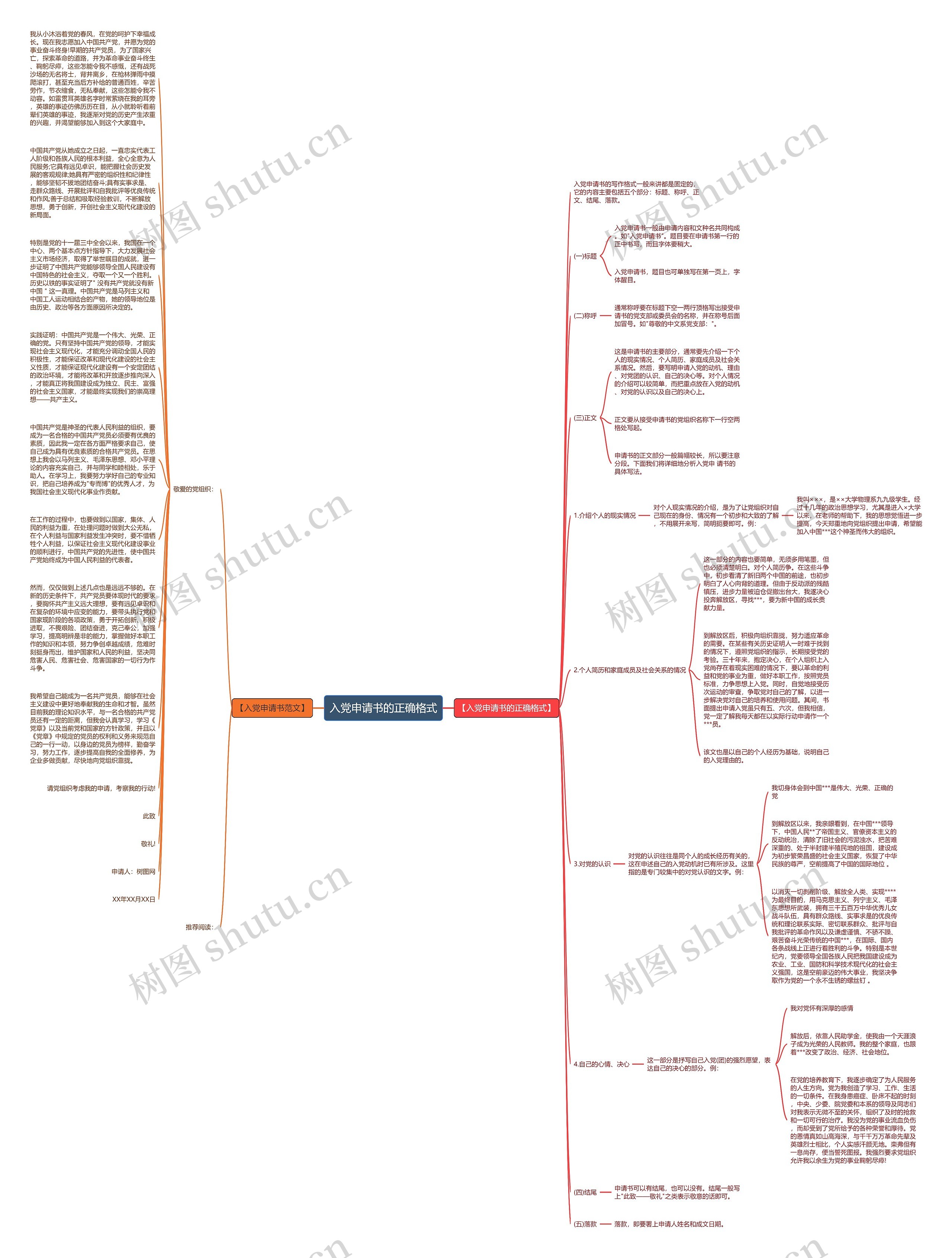 入党申请书的正确格式思维导图