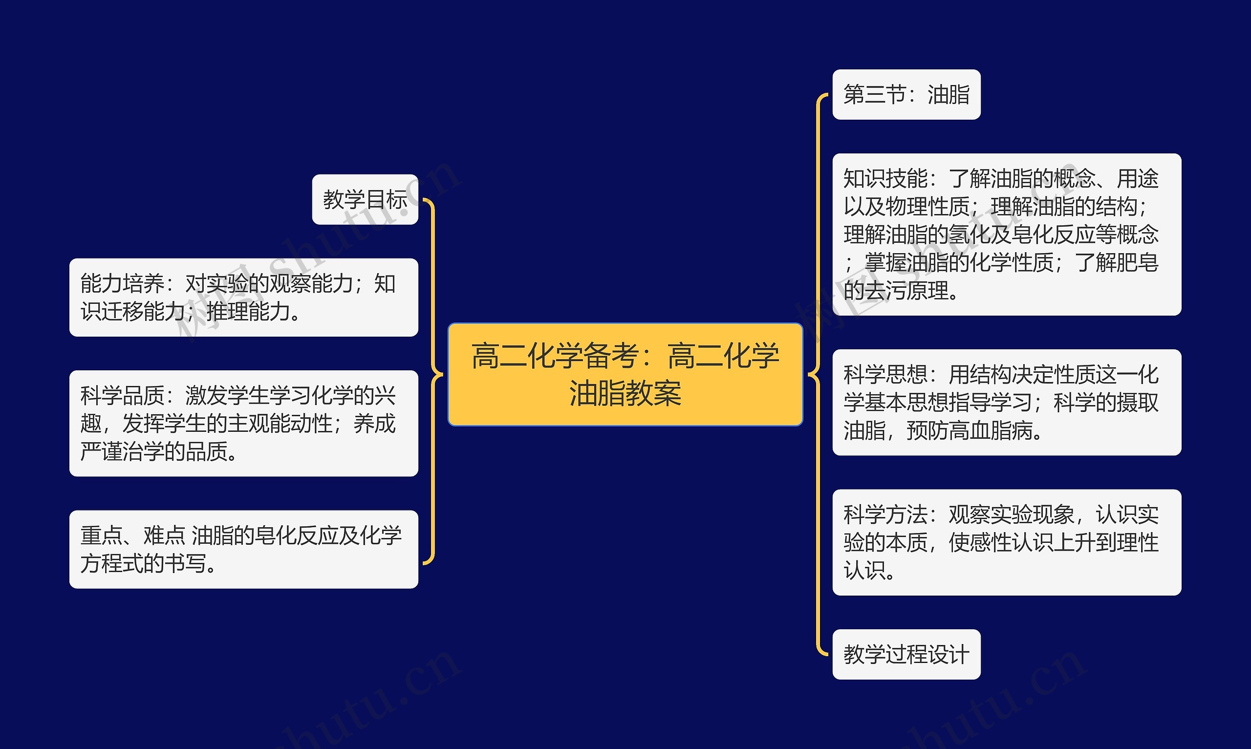 高二化学备考：高二化学油脂教案思维导图