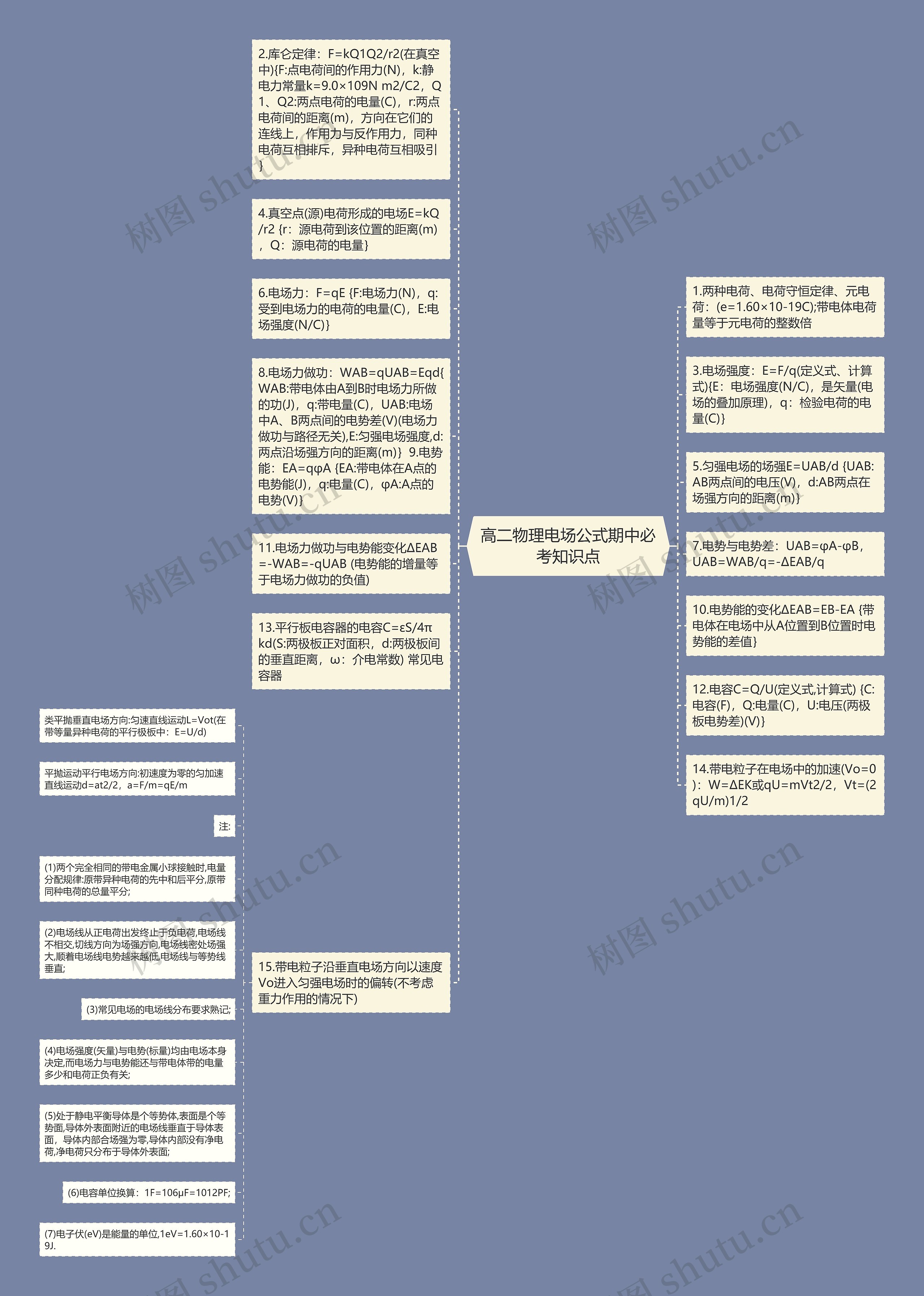 高二物理电场公式期中必考知识点