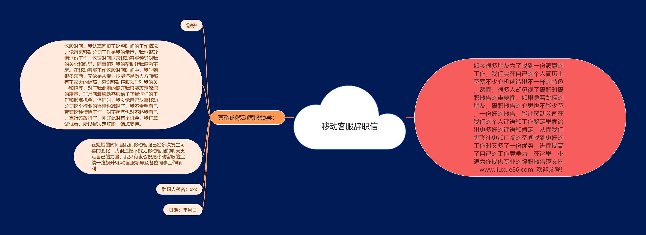 移动客服辞职信思维导图