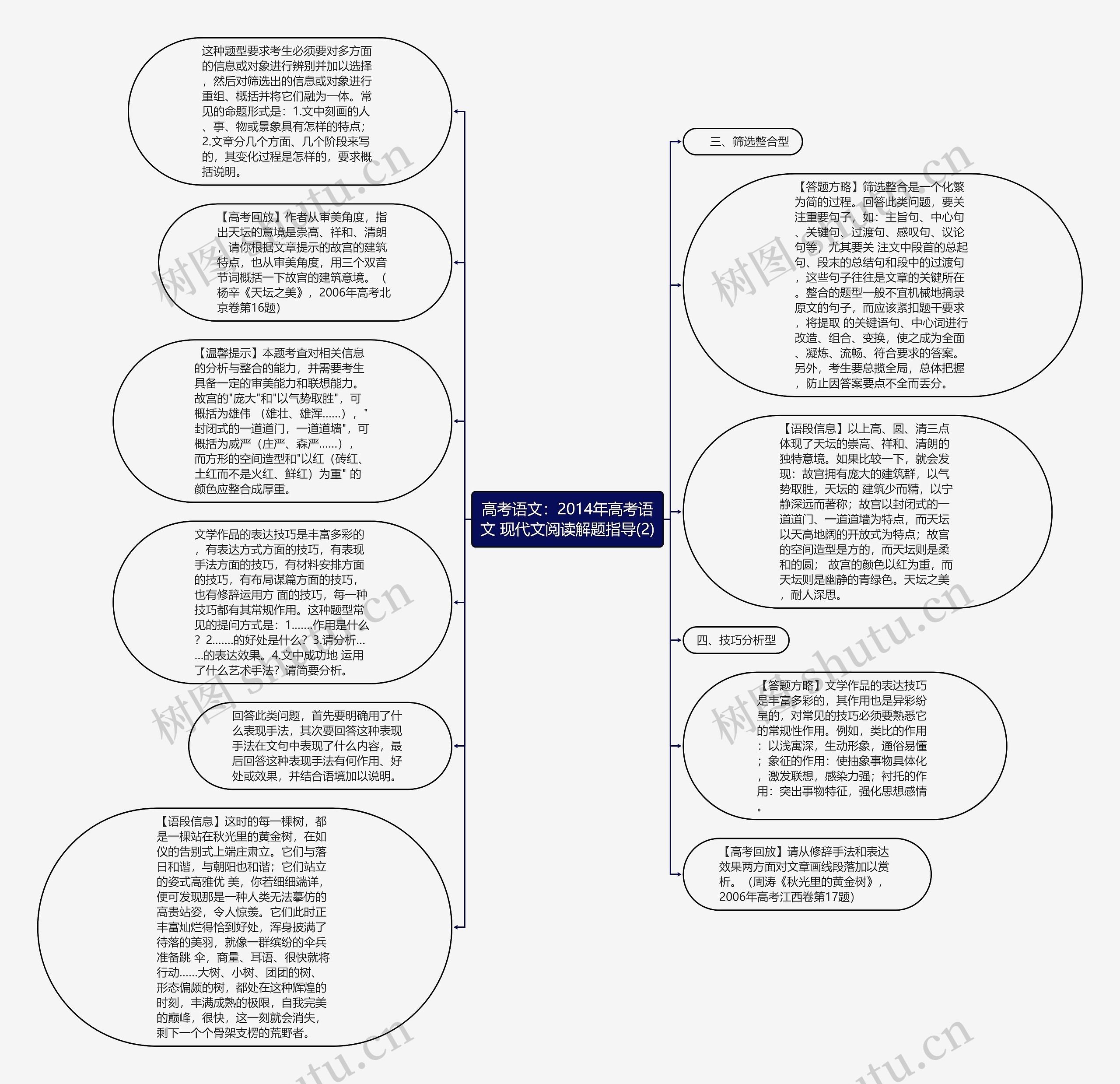 高考语文：2014年高考语文 现代文阅读解题指导(2)思维导图