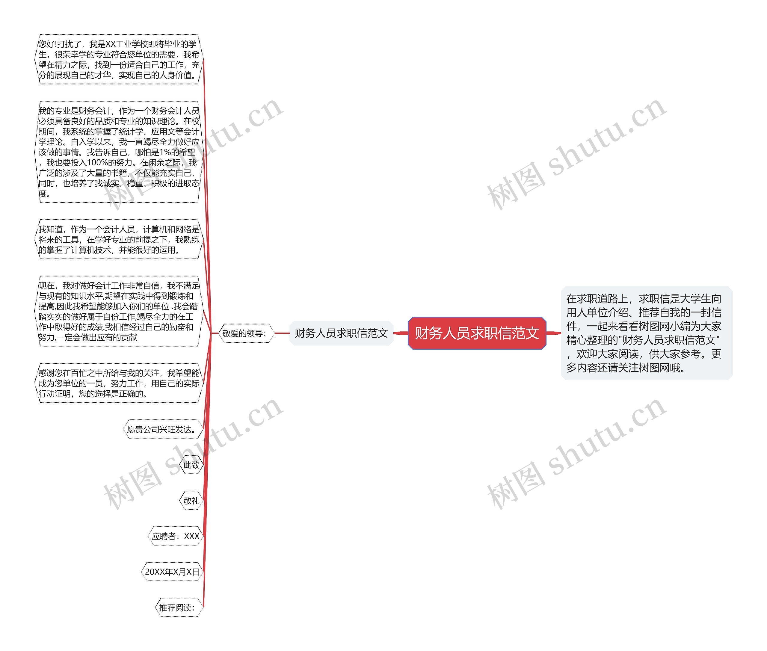 财务人员求职信范文思维导图