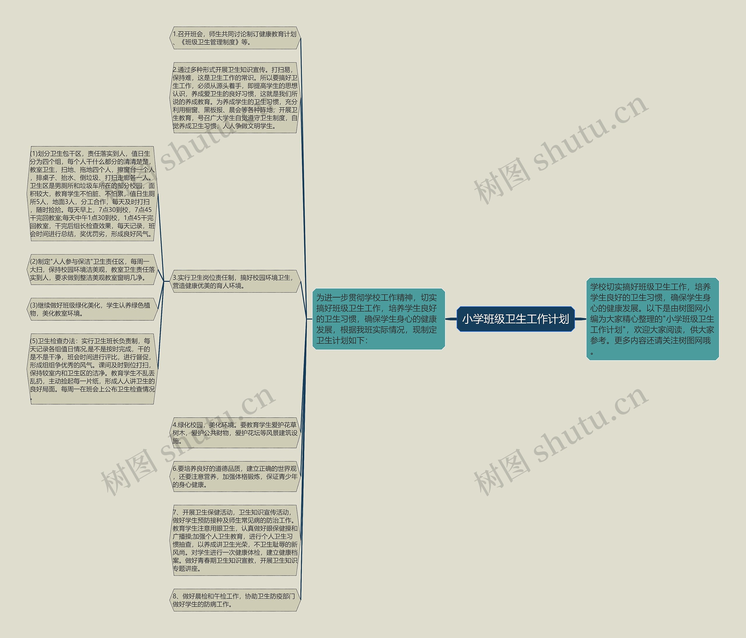 小学班级卫生工作计划思维导图