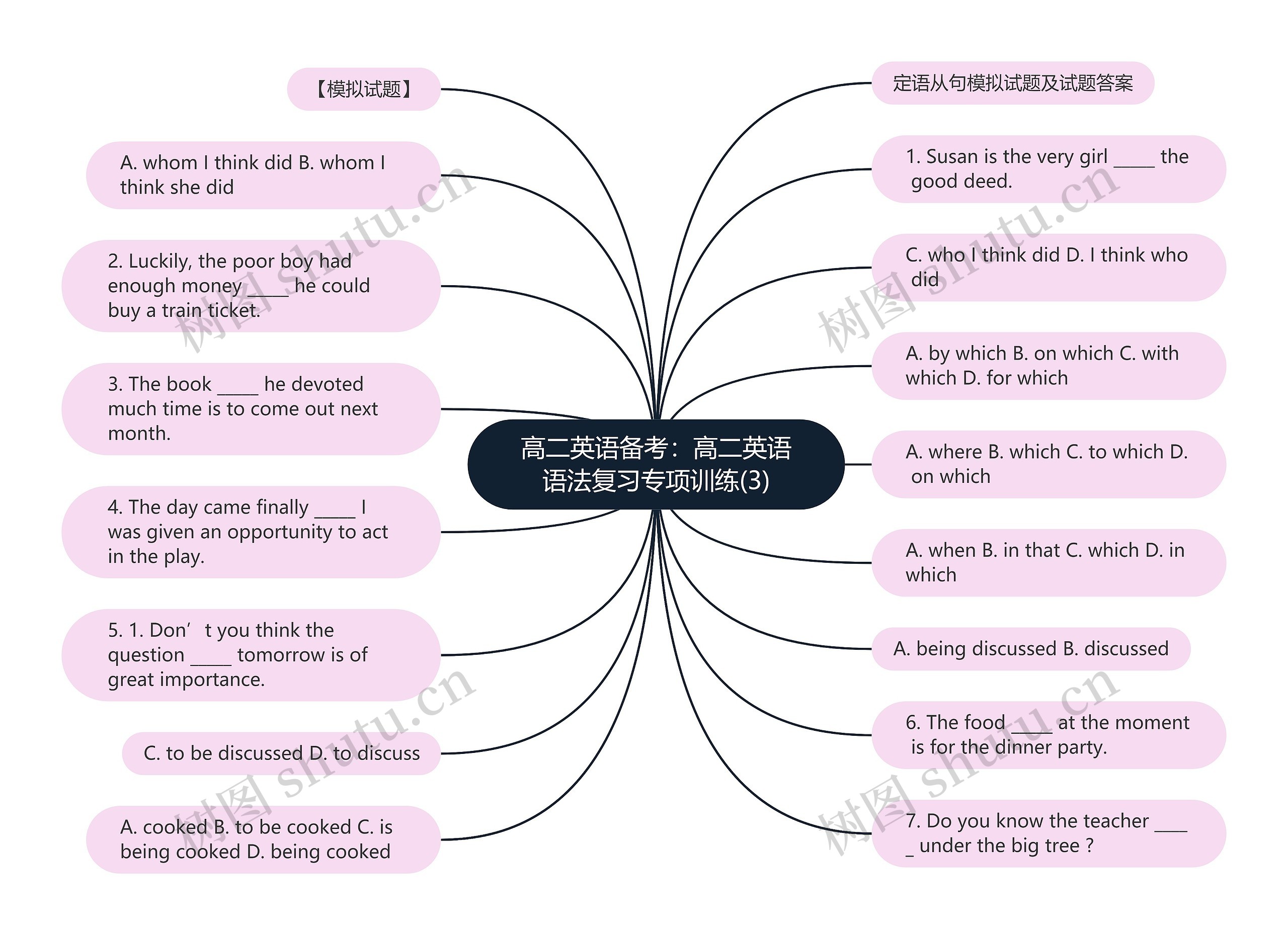 高二英语备考：高二英语语法复习专项训练(3)思维导图
