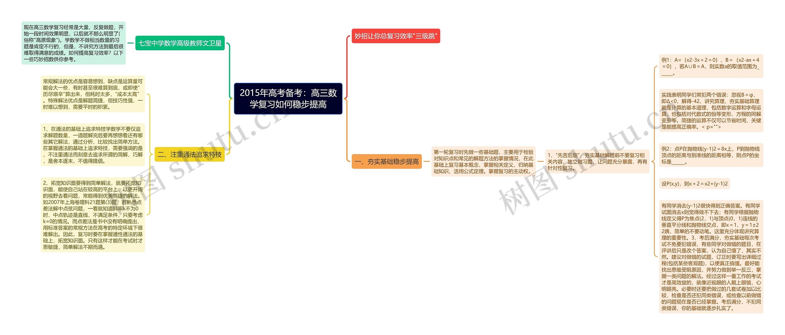 2015年高考备考：高三数学复习如何稳步提高