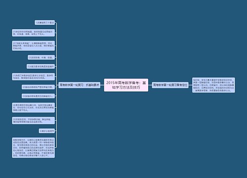 2015年高考数学备考：基础学习方法及技巧思维导图