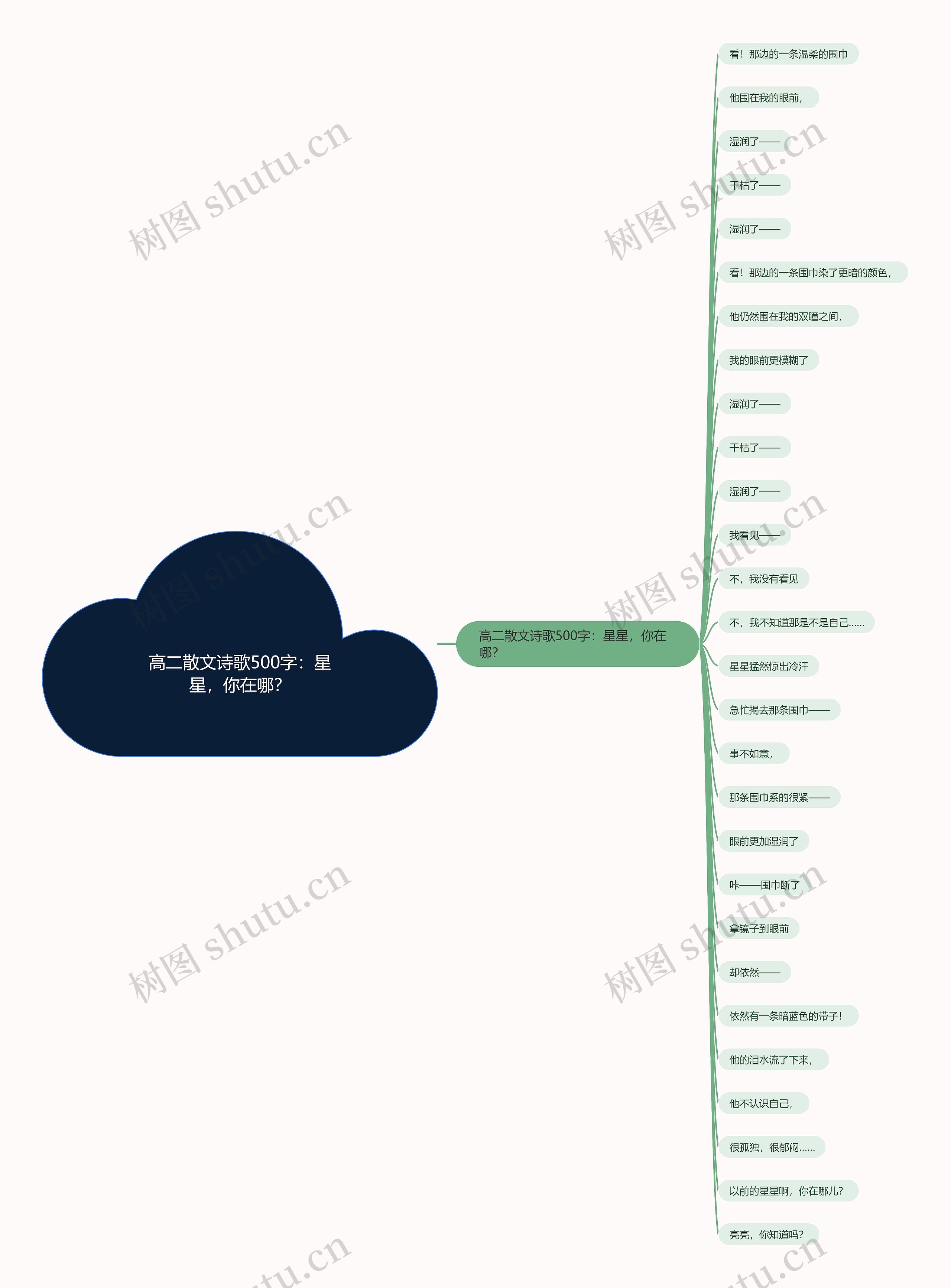 高二散文诗歌500字：星星，你在哪？思维导图