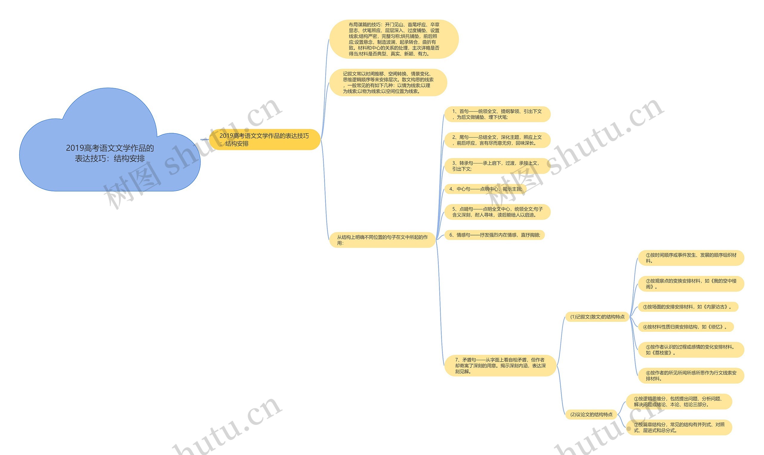 2019高考语文文学作品的表达技巧：结构安排思维导图