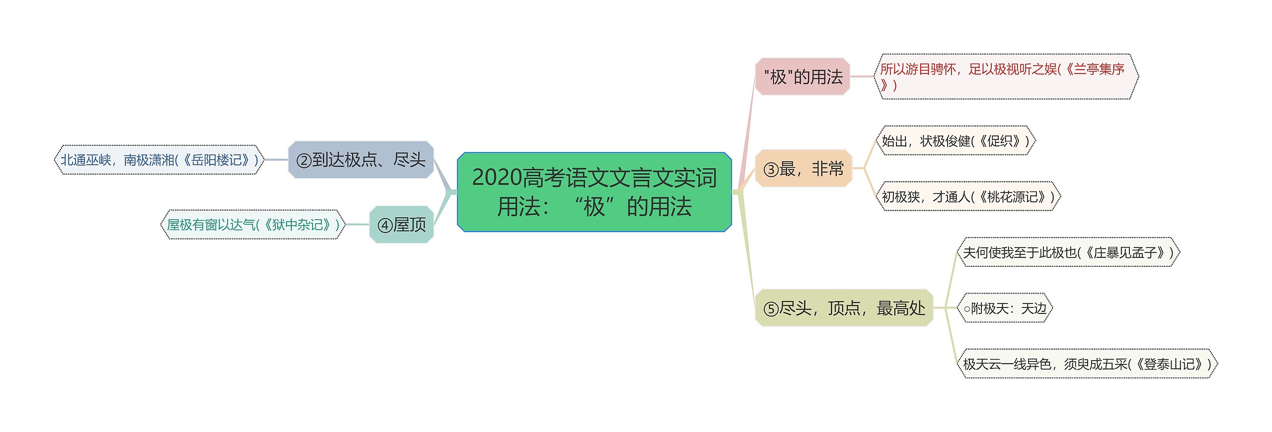 2020高考语文文言文实词用法：“极”的用法思维导图