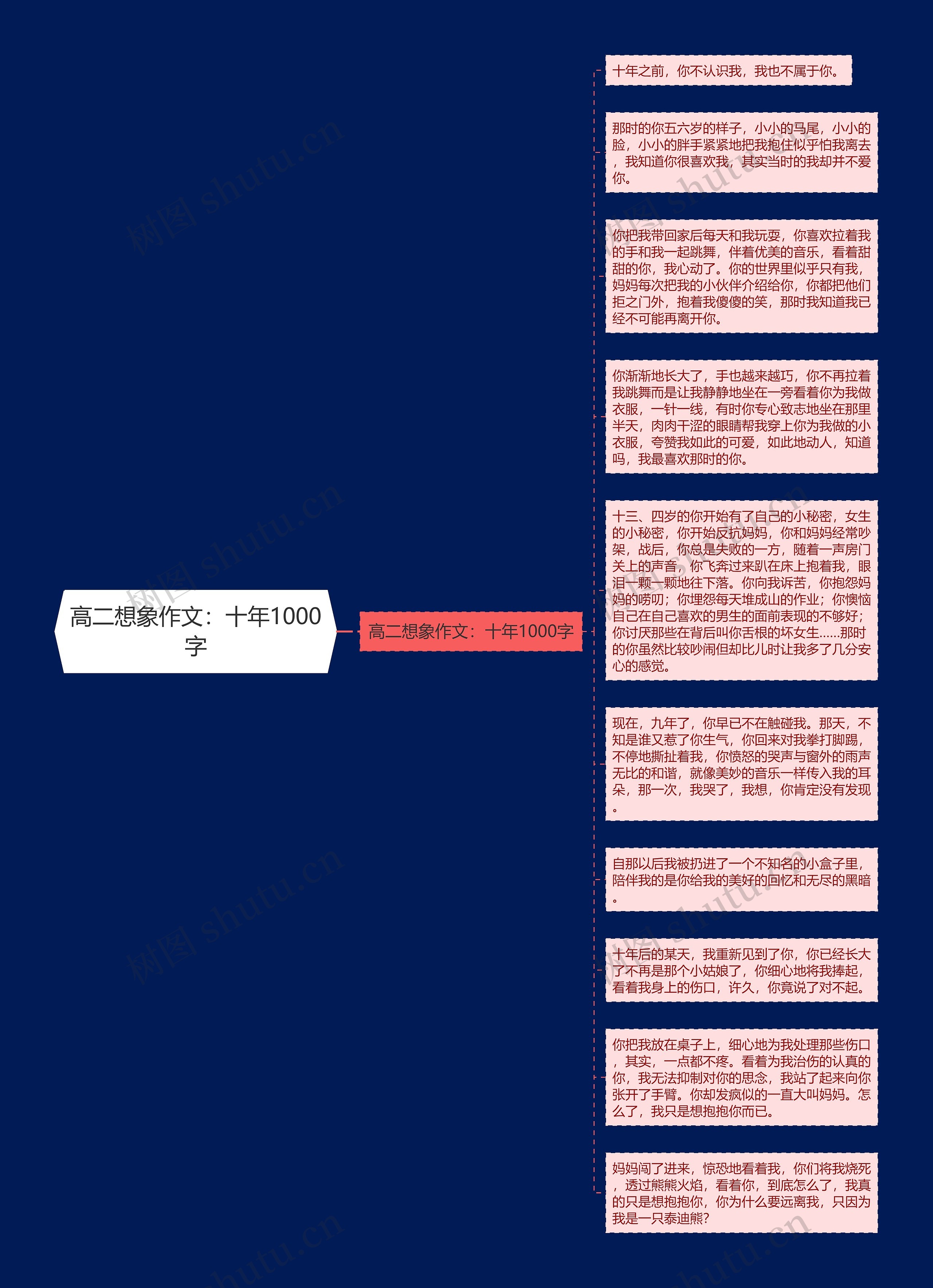 高二想象作文：十年1000字思维导图