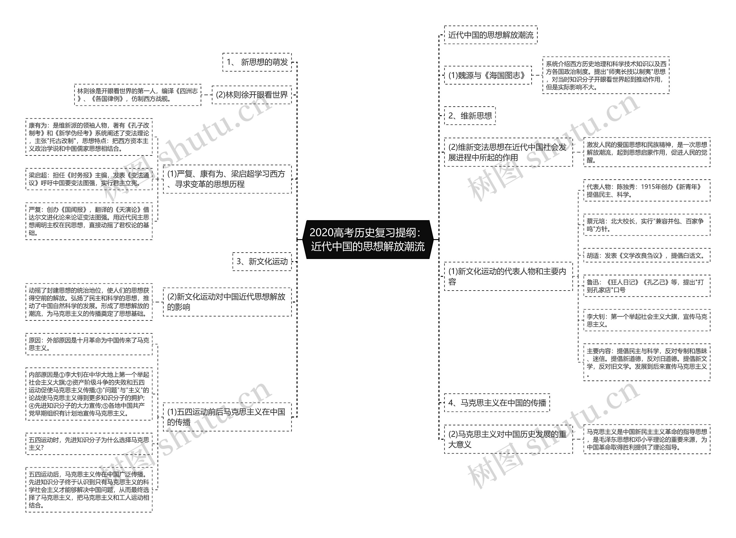 2020高考历史复习提纲：近代中国的思想解放潮流思维导图