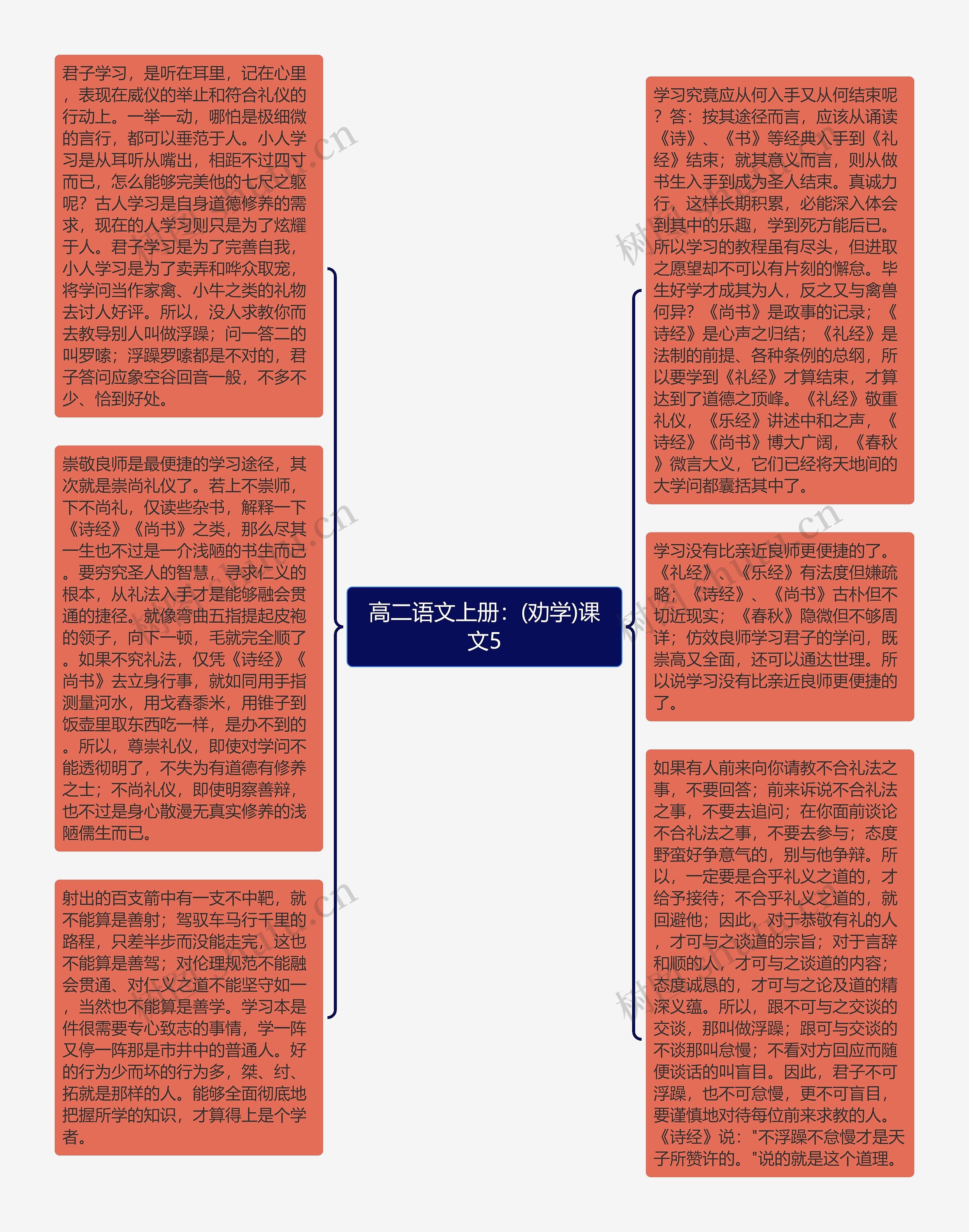 高二语文上册：(劝学)课文5思维导图