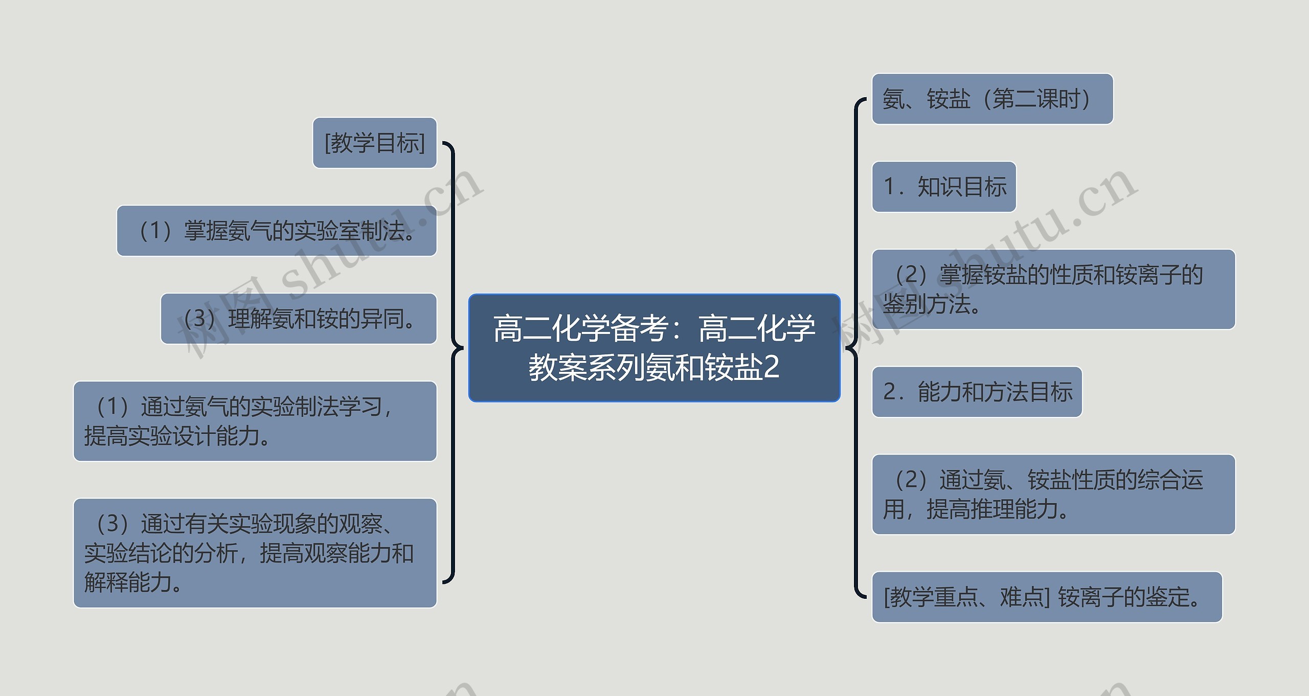 高二化学备考：高二化学教案系列氨和铵盐2思维导图