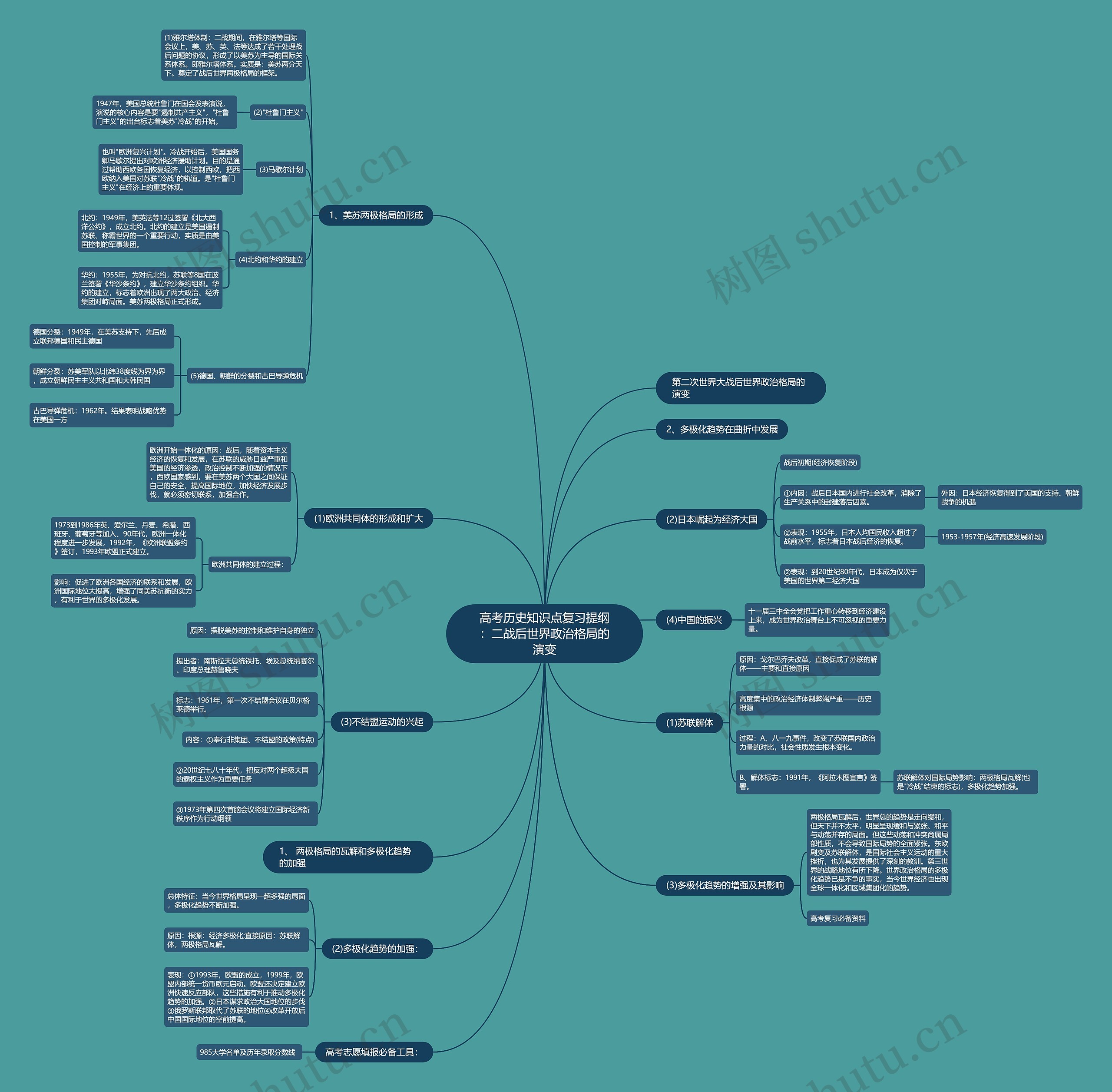 高考历史知识点复习提纲：二战后世界政治格局的演变