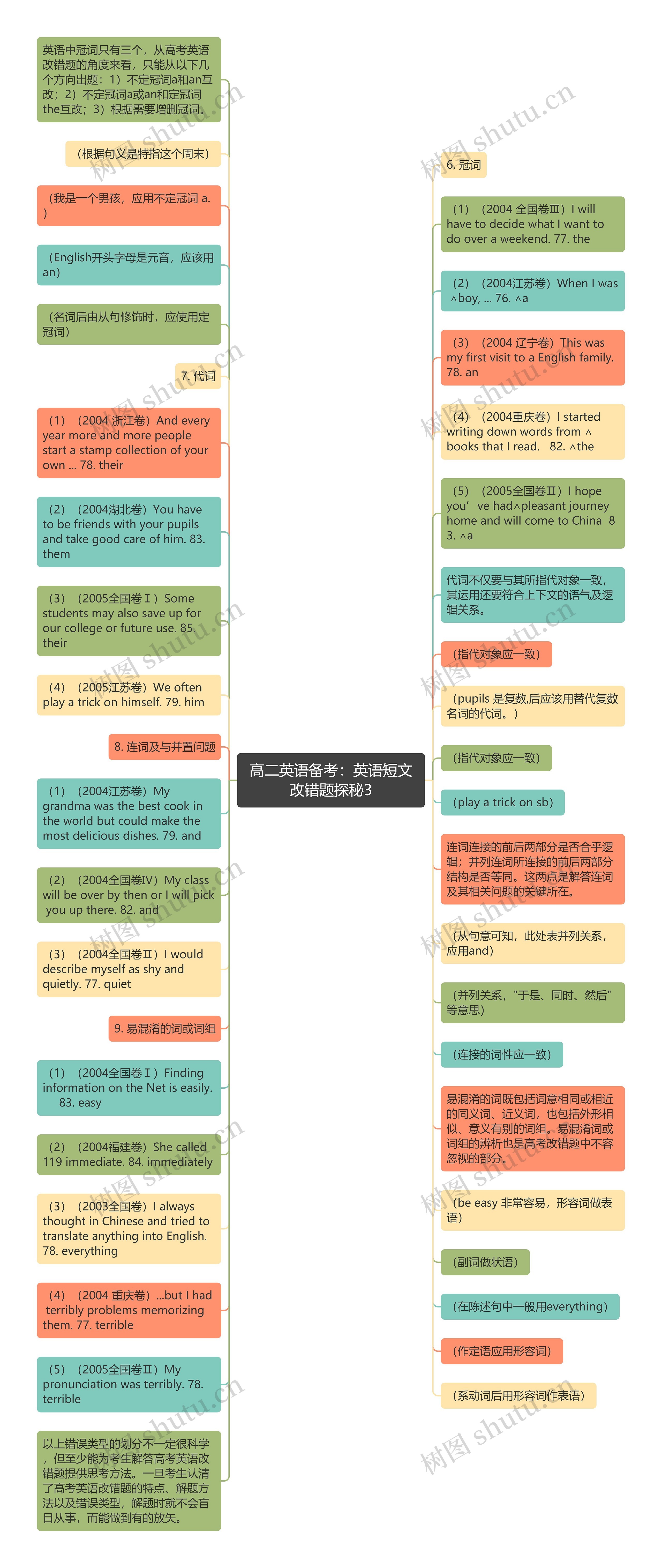 高二英语备考：英语短文改错题探秘3思维导图