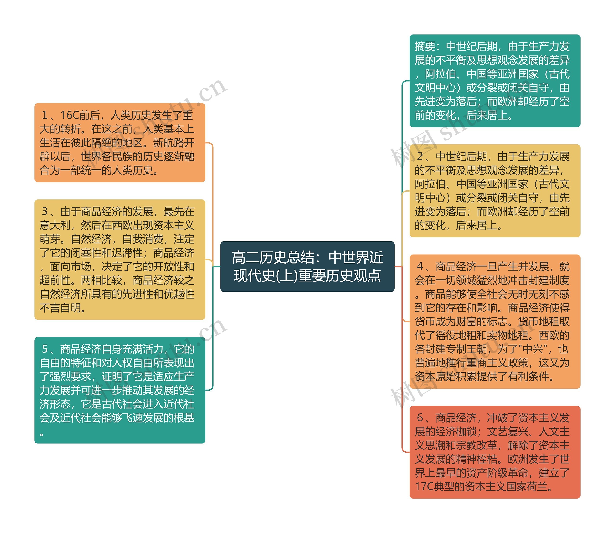 高二历史总结：中世界近现代史(上)重要历史观点