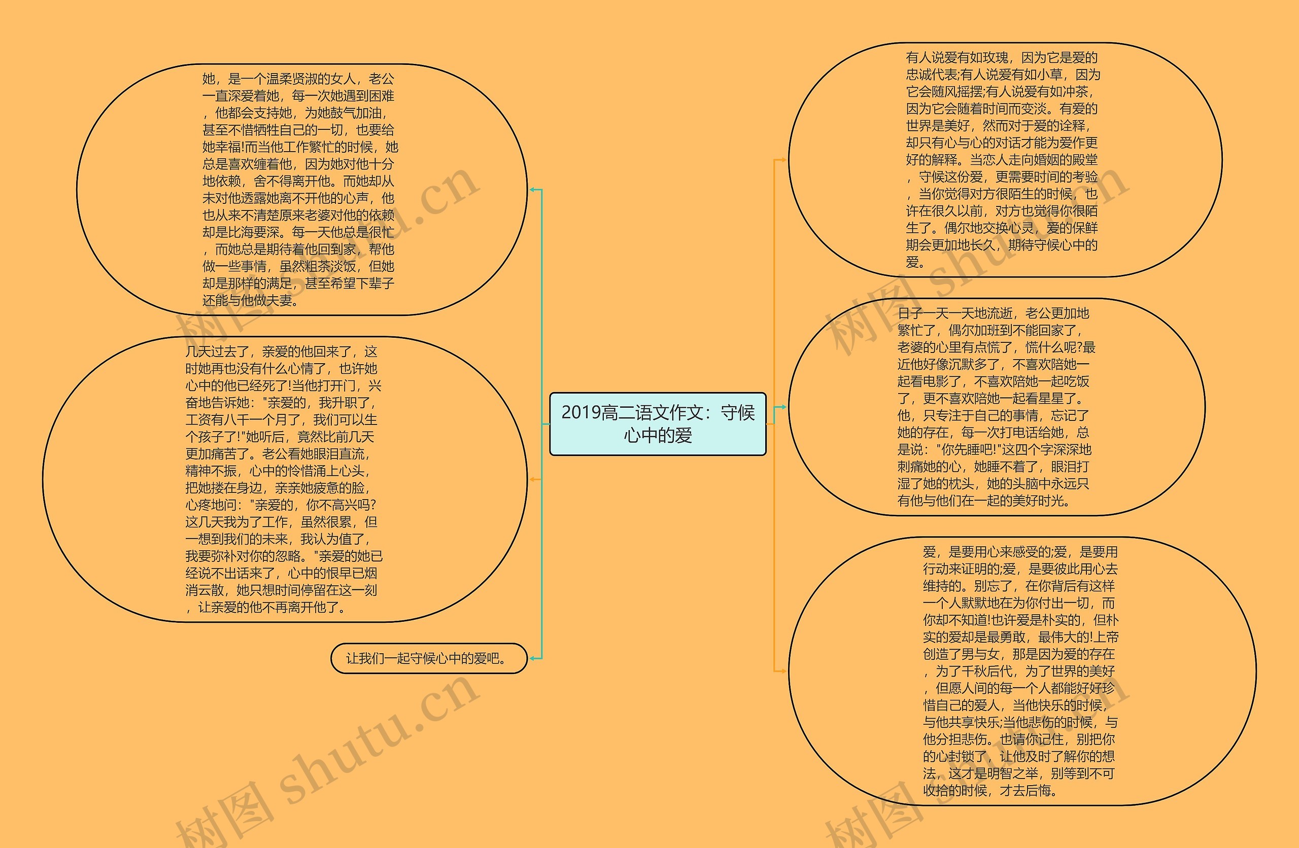 2019高二语文作文：守候心中的爱思维导图