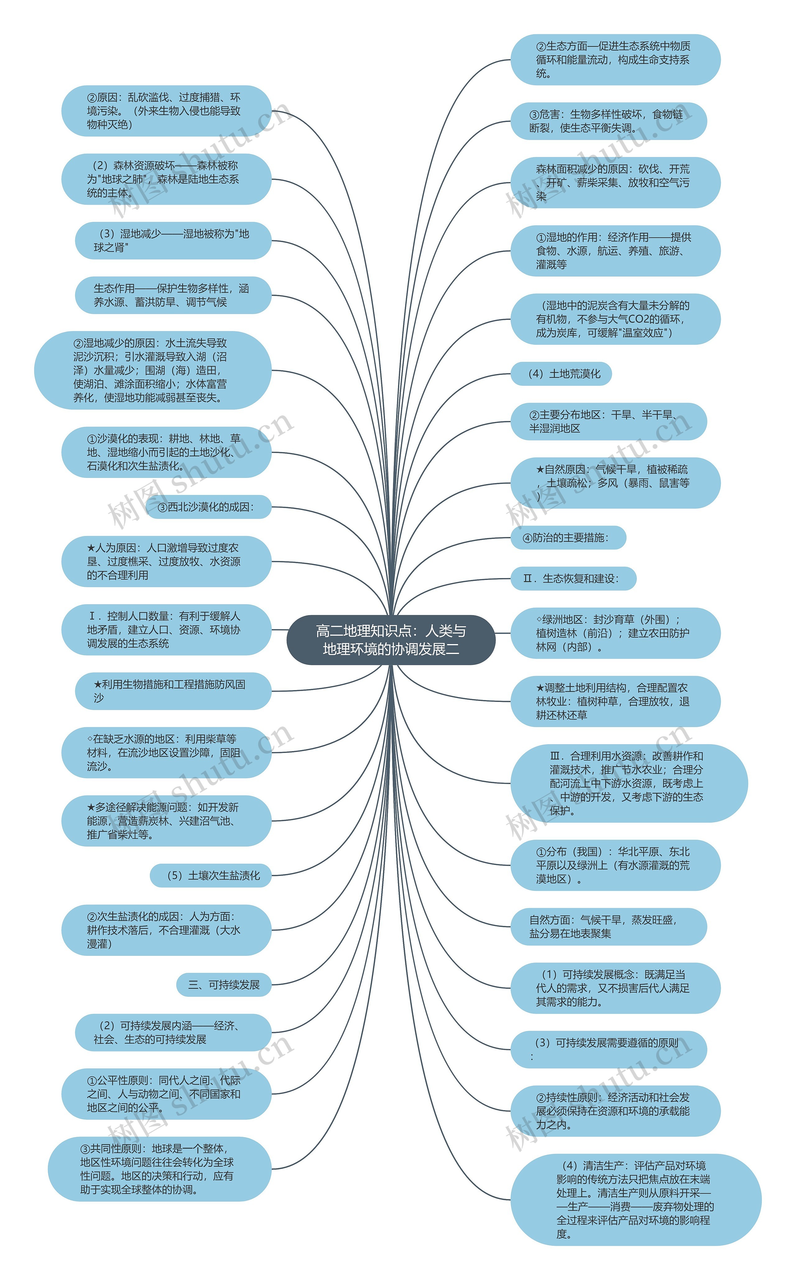 高二地理知识点：人类与地理环境的协调发展二思维导图