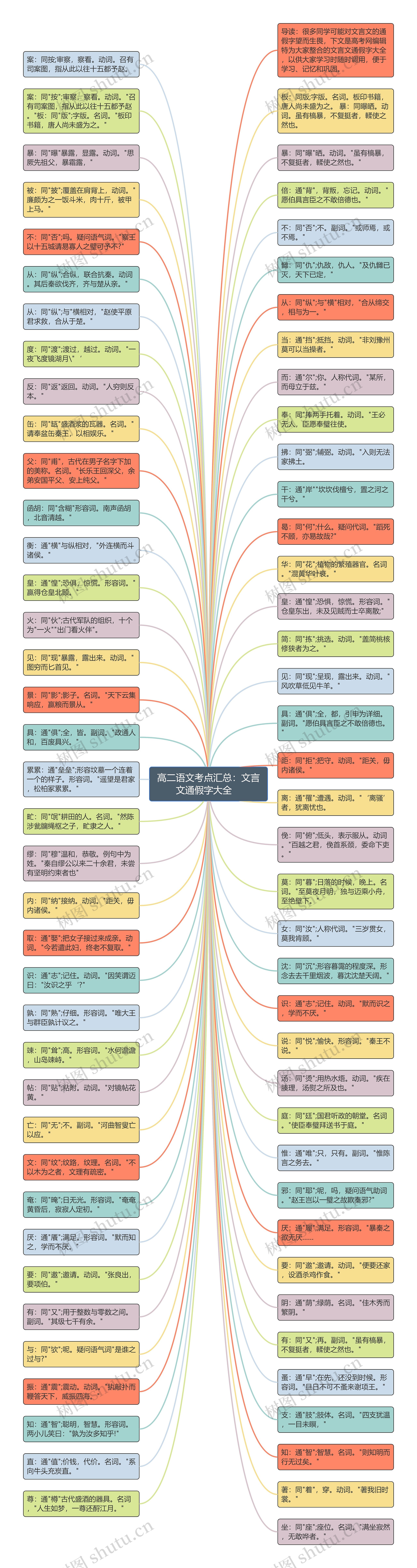 高二语文考点汇总：文言文通假字大全　