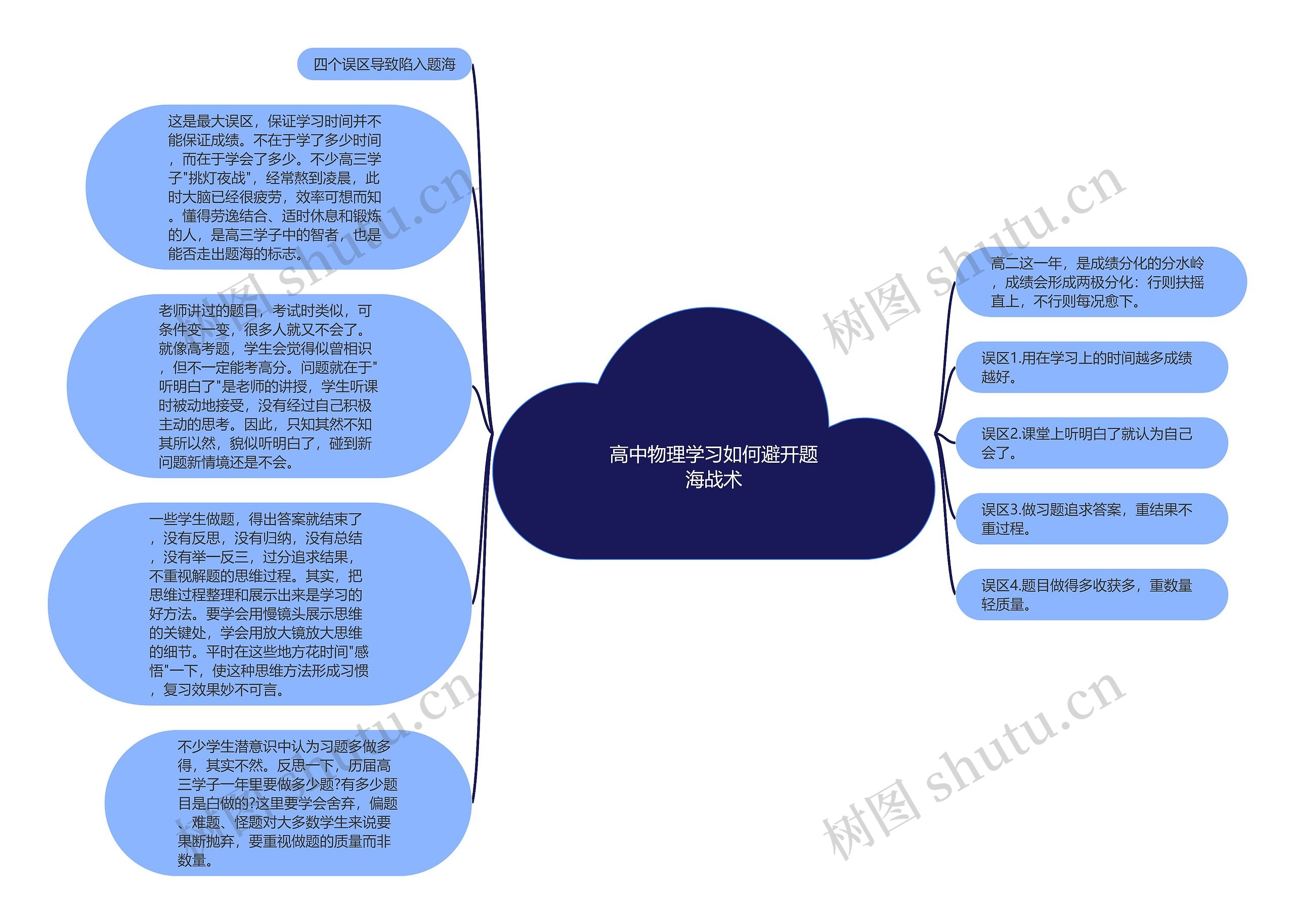 高中物理学习如何避开题海战术思维导图