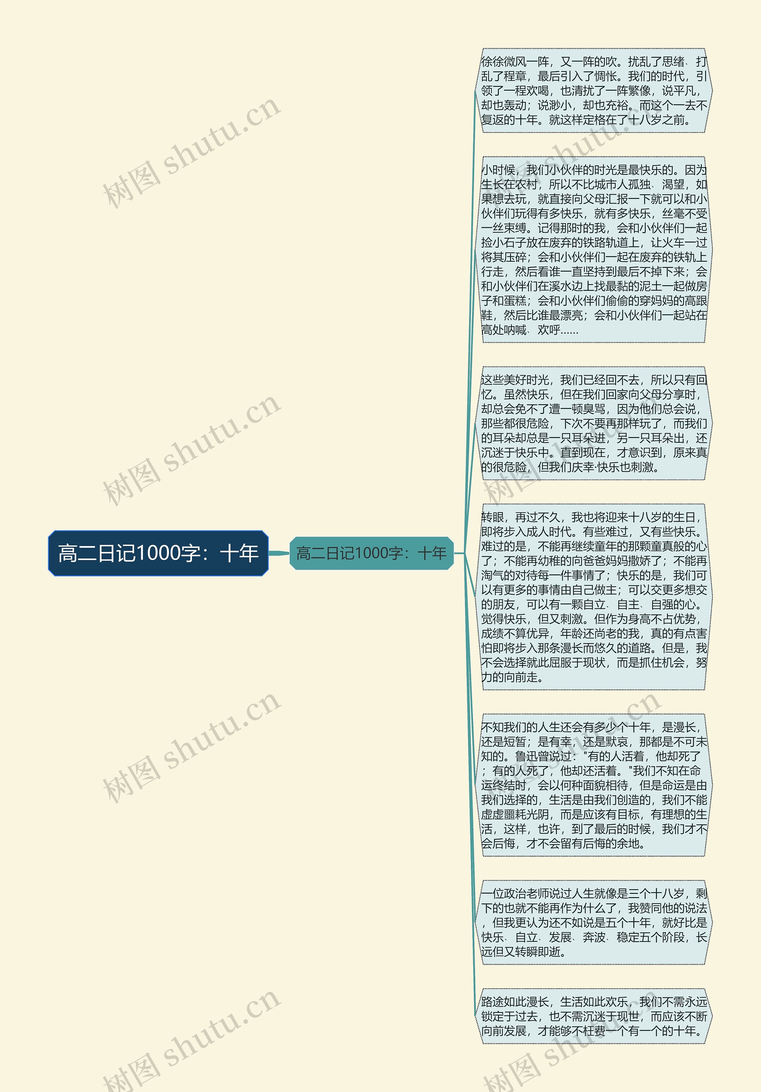 高二日记1000字：十年思维导图