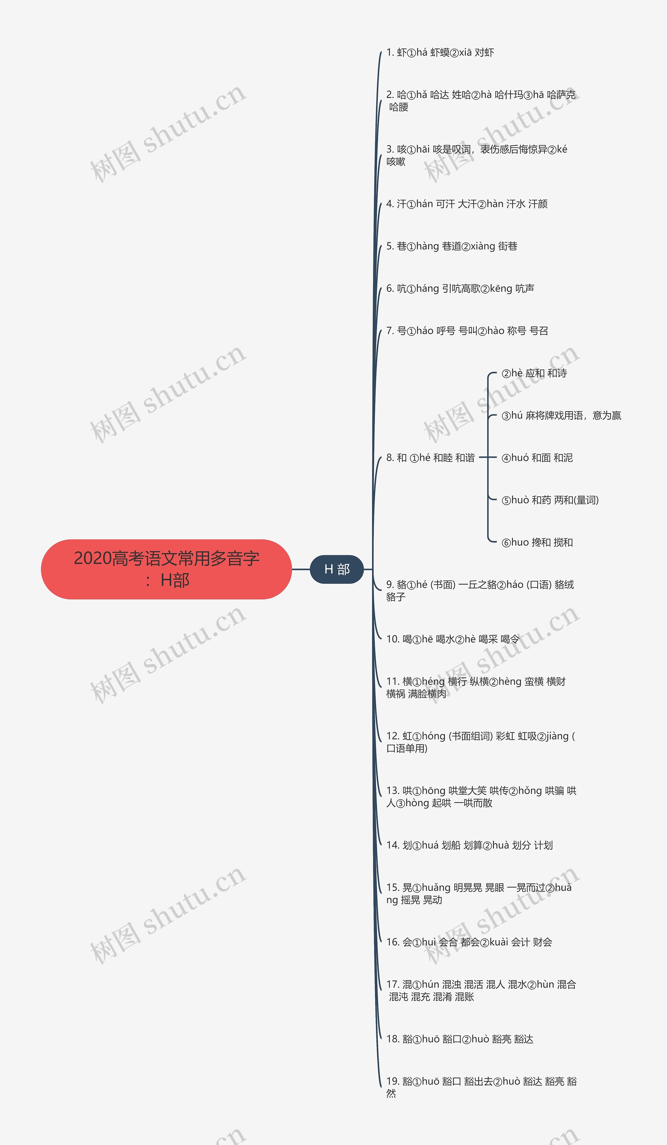 2020高考语文常用多音字：H部思维导图