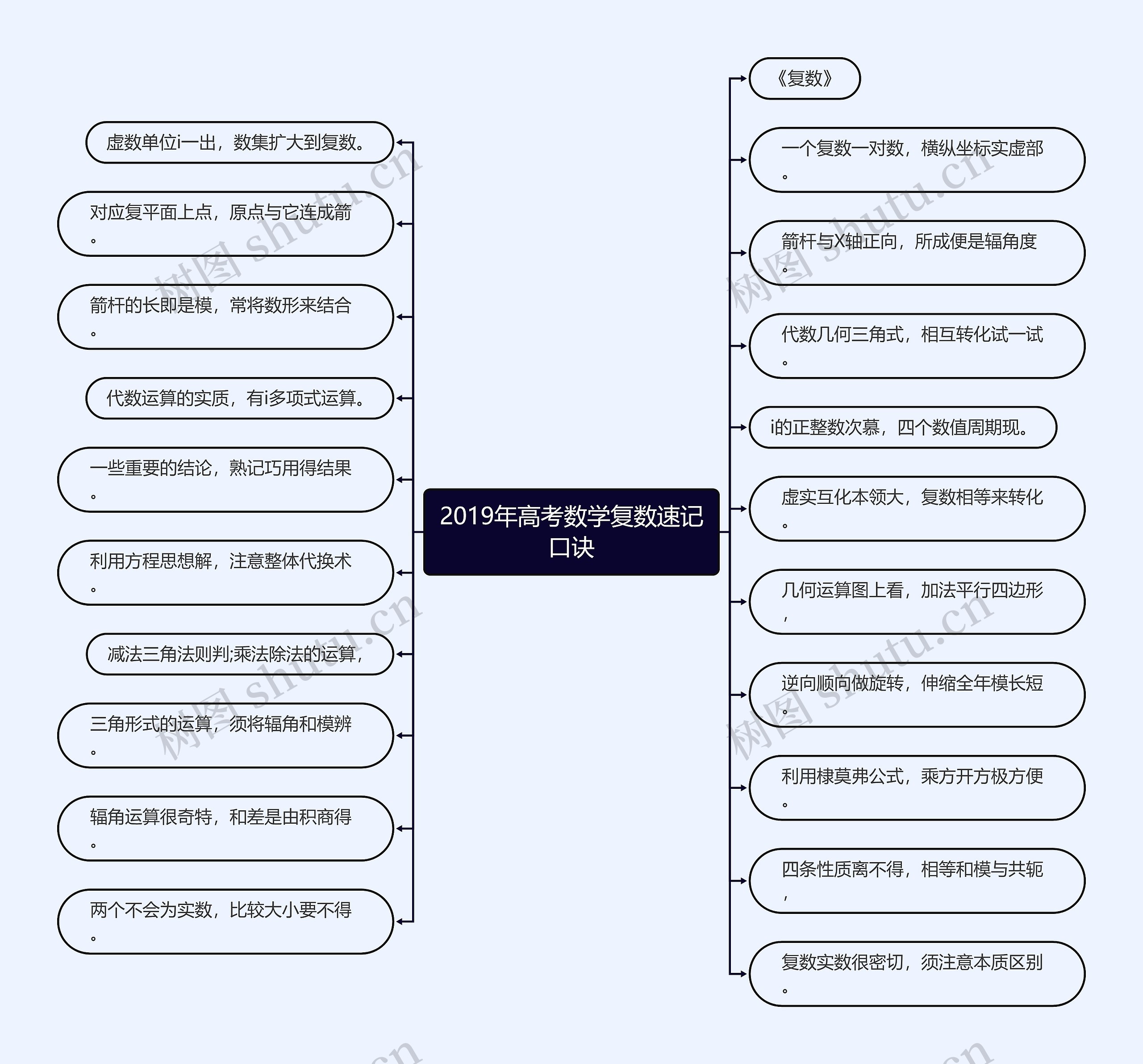 2019年高考数学复数速记口诀思维导图