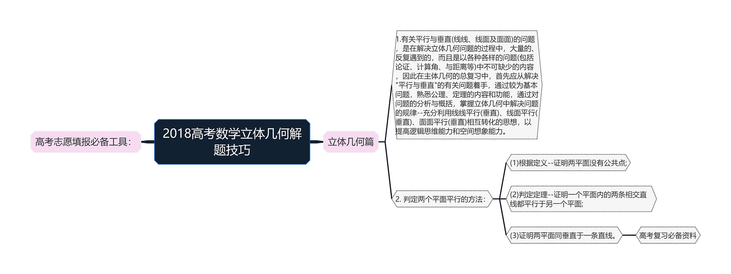 2018高考数学立体几何解题技巧思维导图