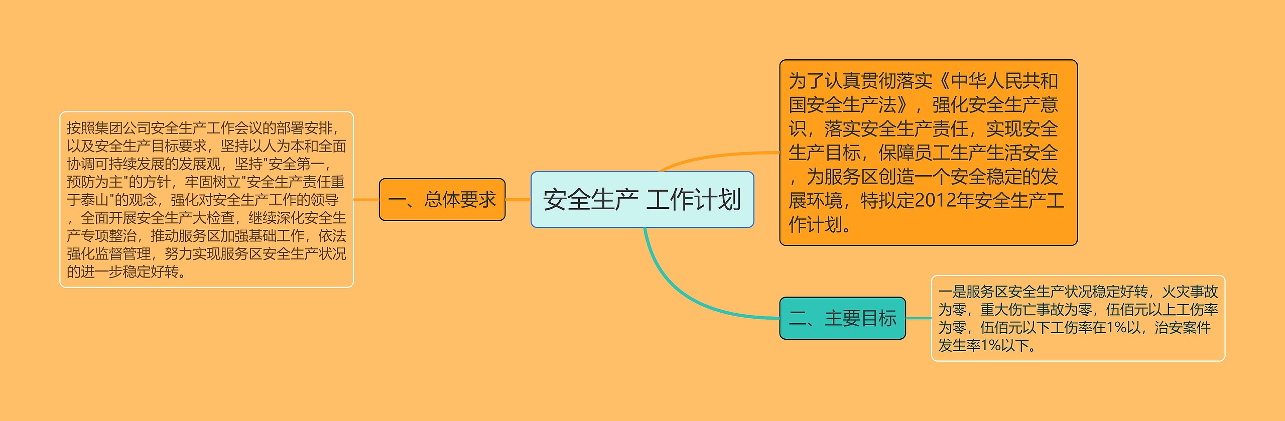 安全生产 工作计划思维导图