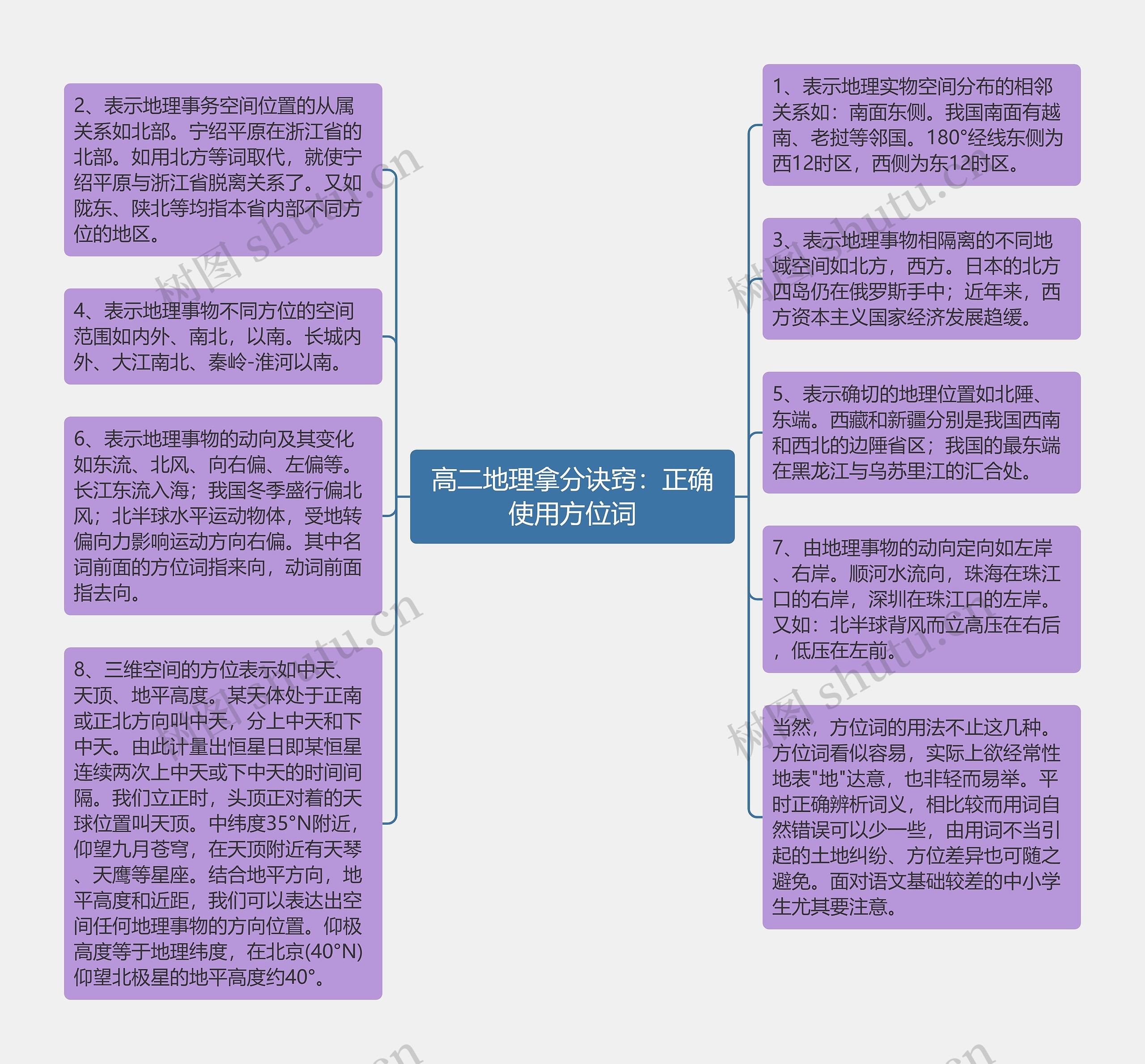 高二地理拿分诀窍：正确使用方位词