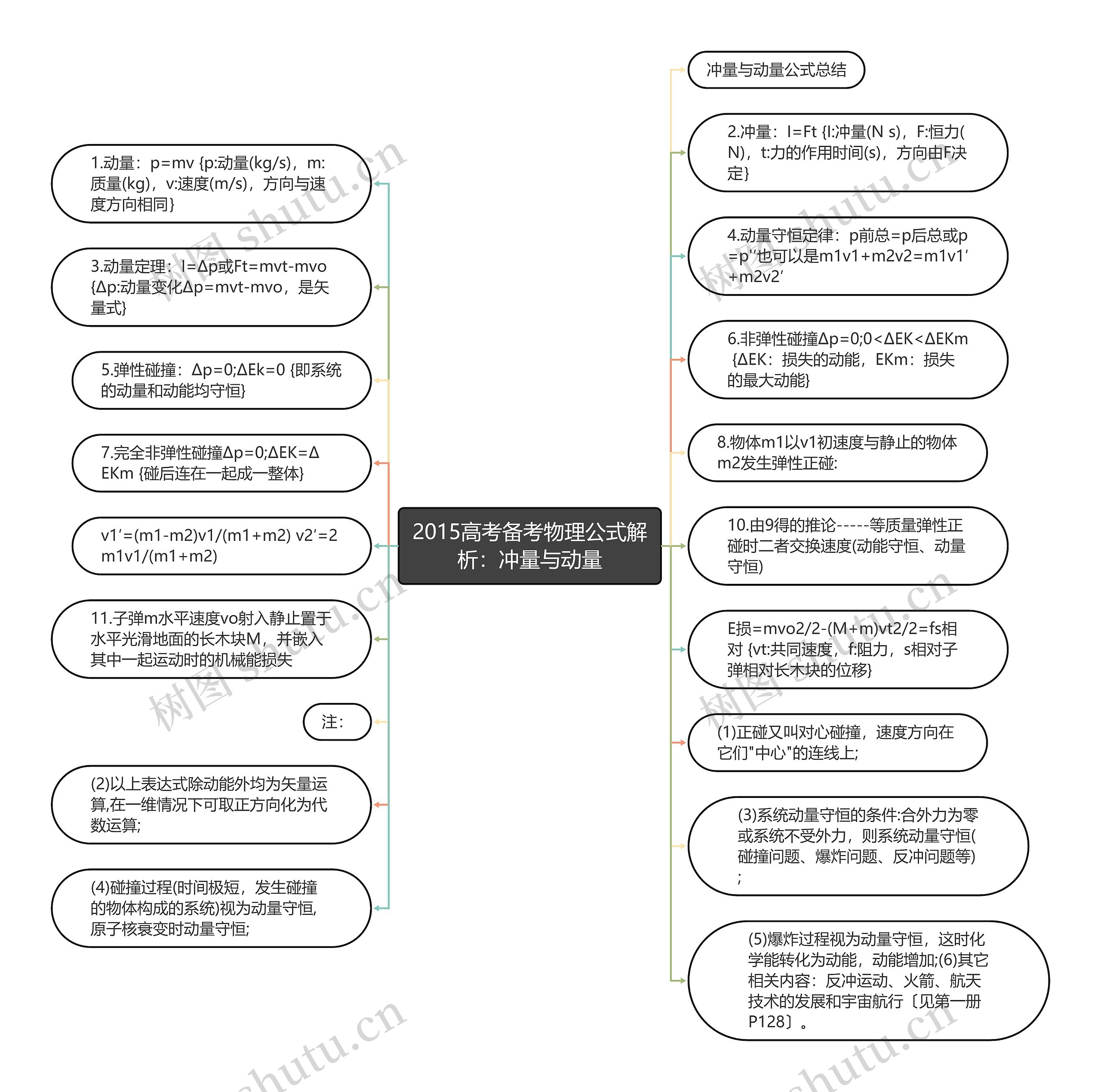 2015高考备考物理公式解析：冲量与动量思维导图