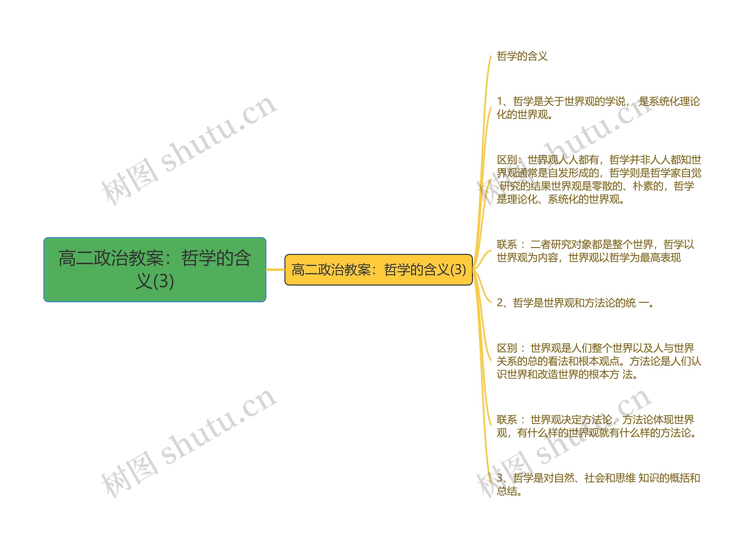 高二政治教案：哲学的含义(3)思维导图