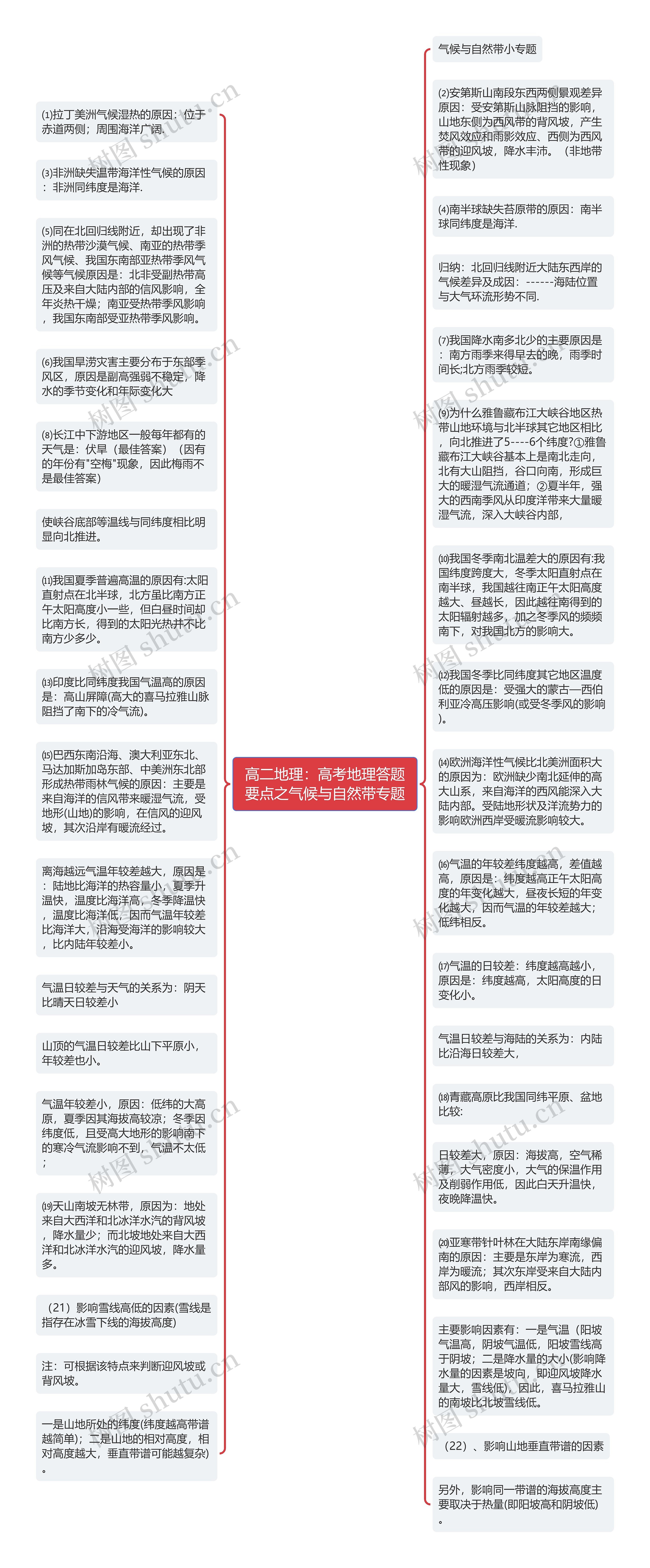 高二地理：高考地理答题要点之气候与自然带专题思维导图