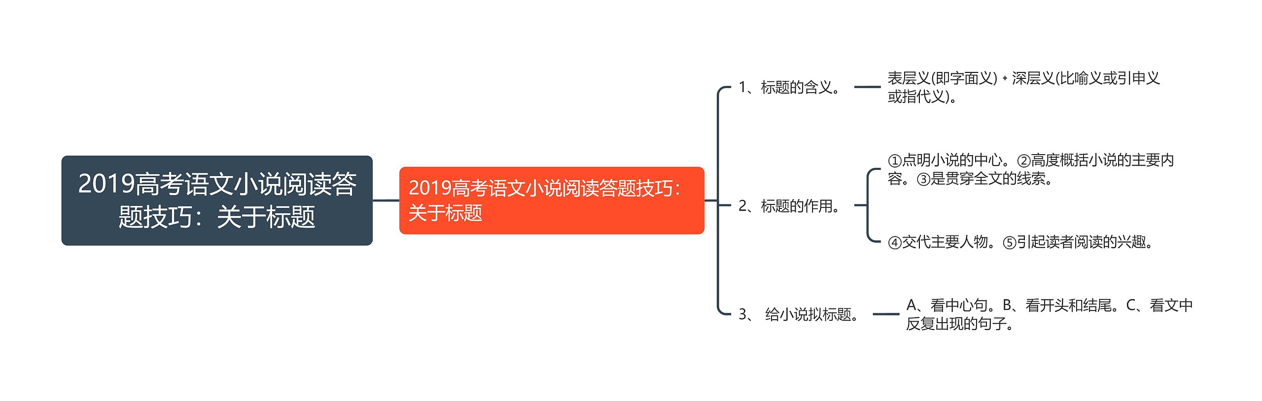 2019高考语文小说阅读答题技巧：关于标题思维导图