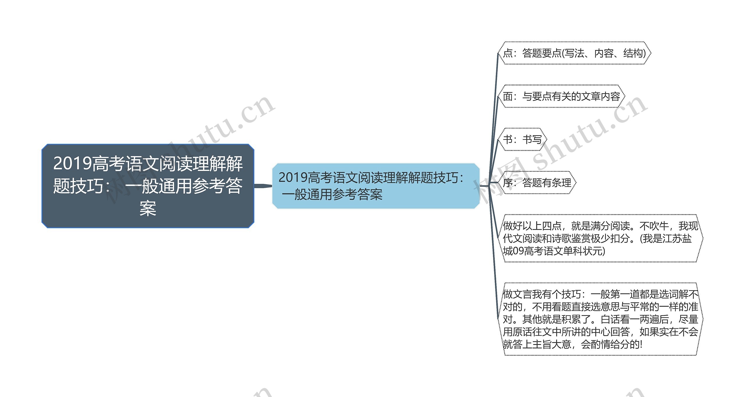 2019高考语文阅读理解解题技巧： 一般通用参考答案思维导图