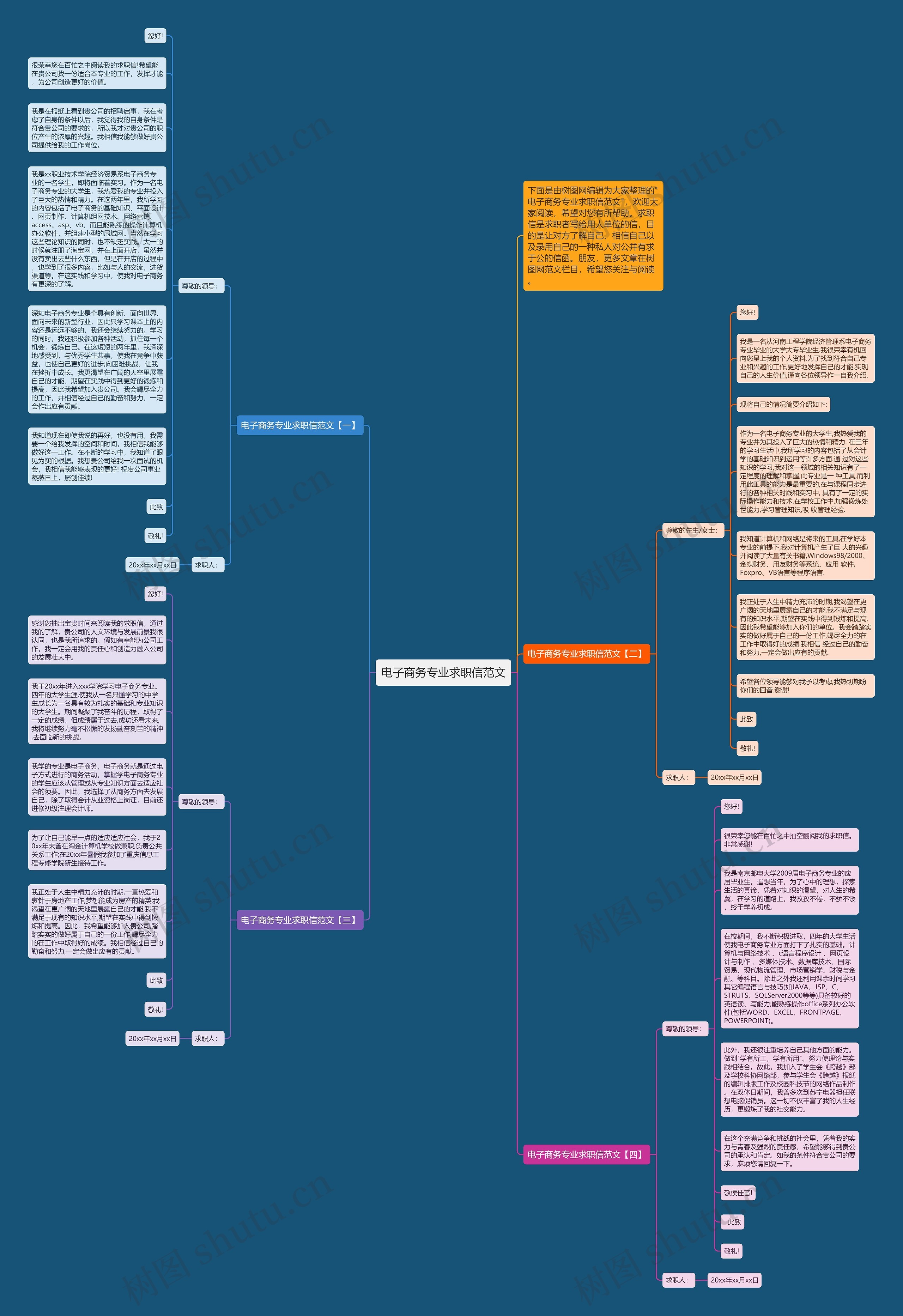 电子商务专业求职信范文思维导图