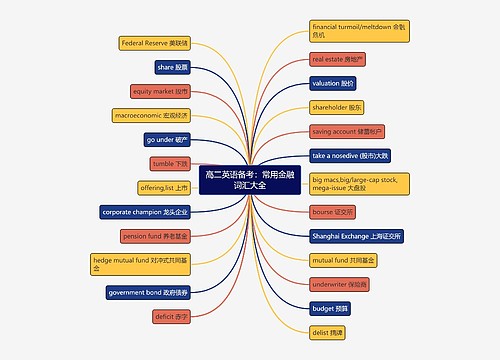 高二英语备考：常用金融词汇大全