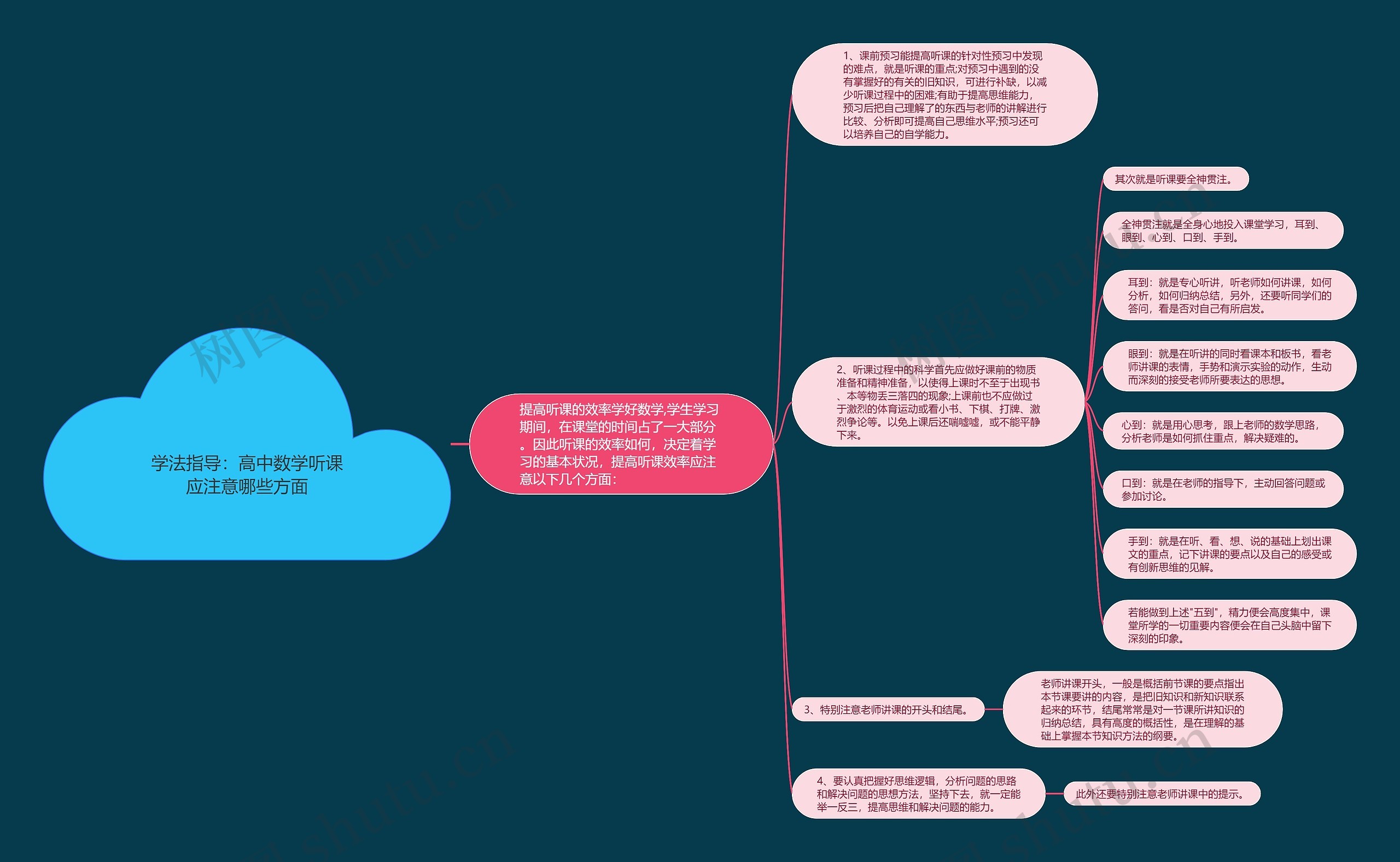 学法指导：高中数学听课应注意哪些方面思维导图