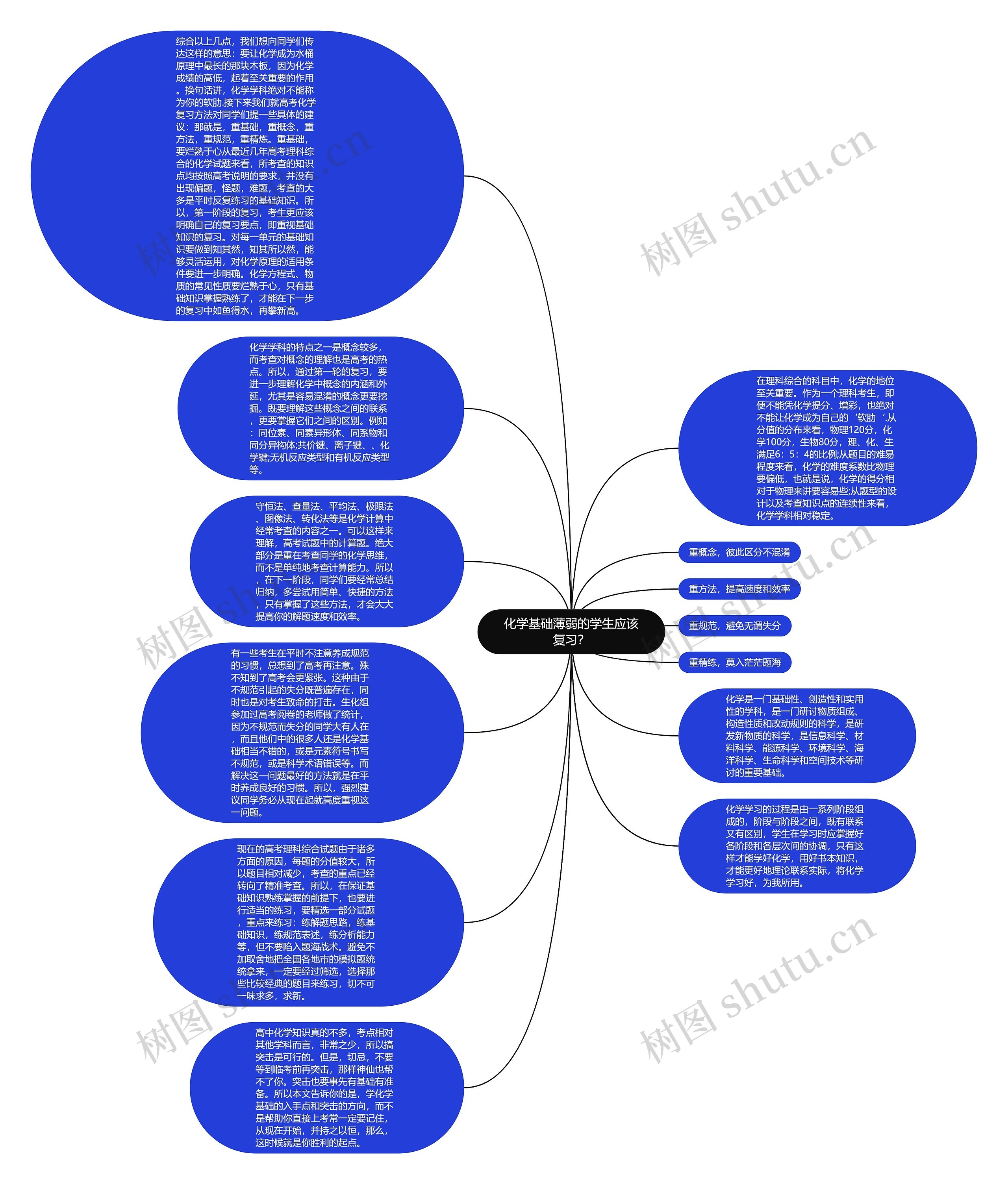 化学基础薄弱的学生应该复习？思维导图