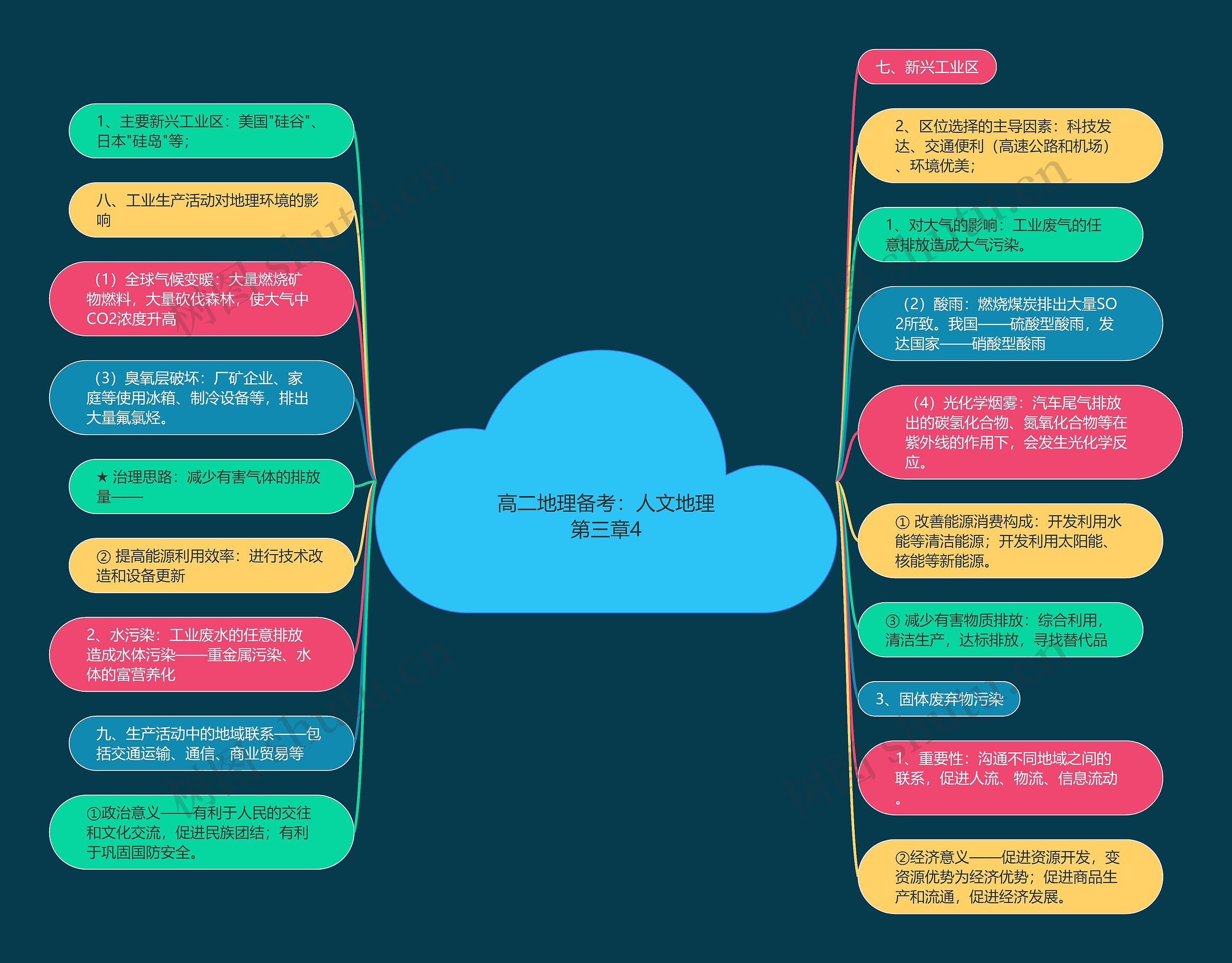 高二地理备考：人文地理第三章4思维导图