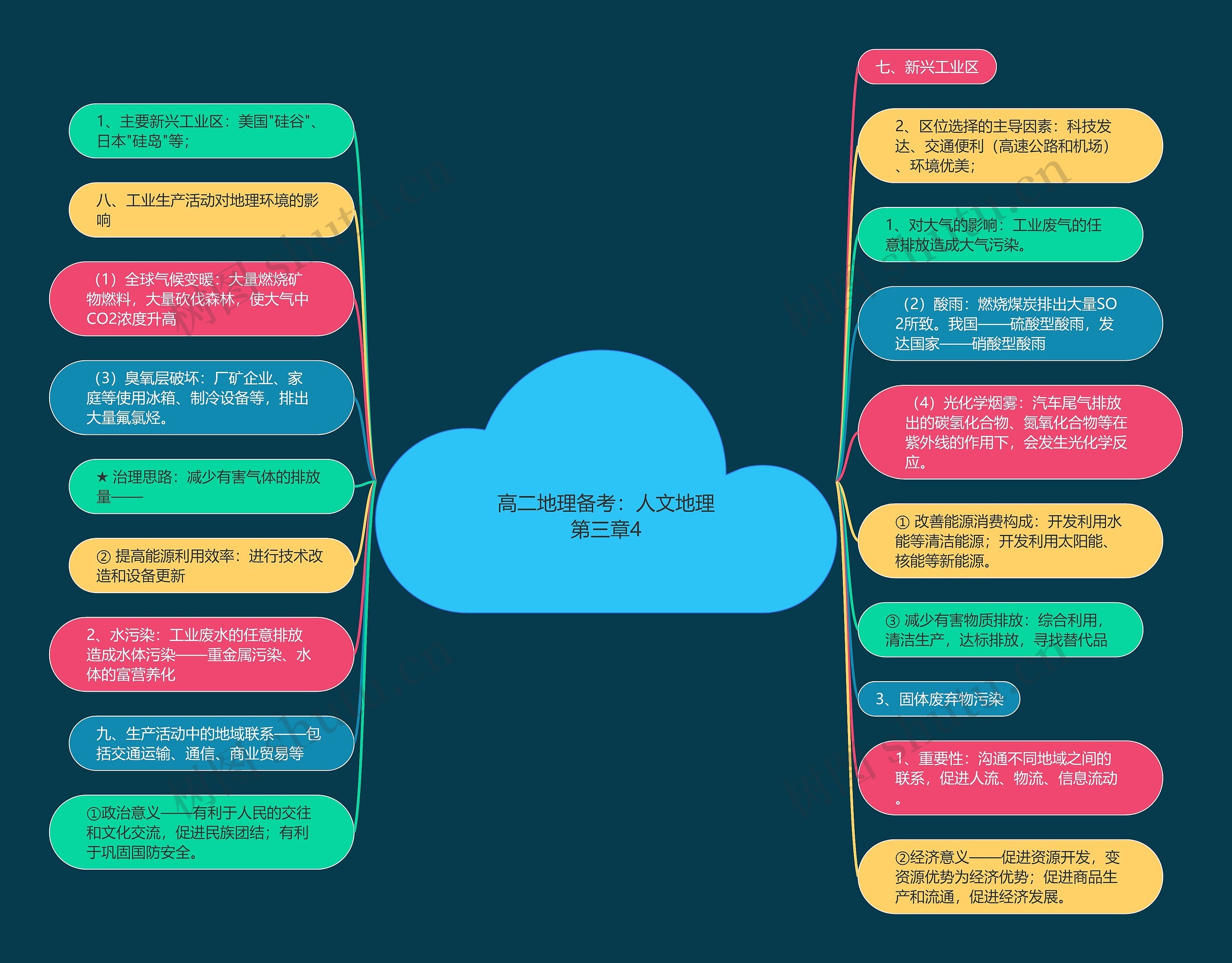 高二地理备考:人文地理第三章4 高二地理备考:人文地理第三章4