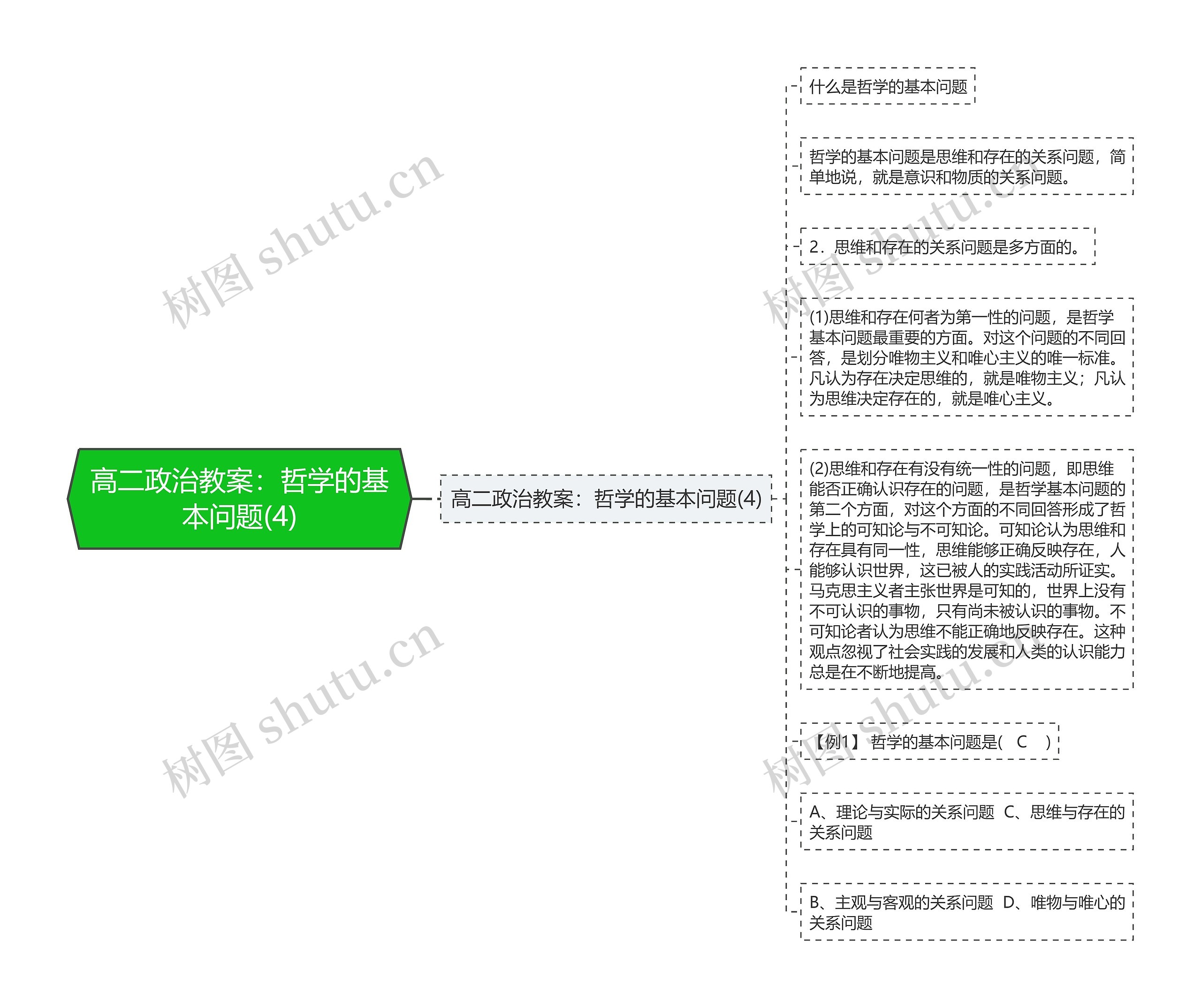 高二政治教案：哲学的基本问题(4)思维导图