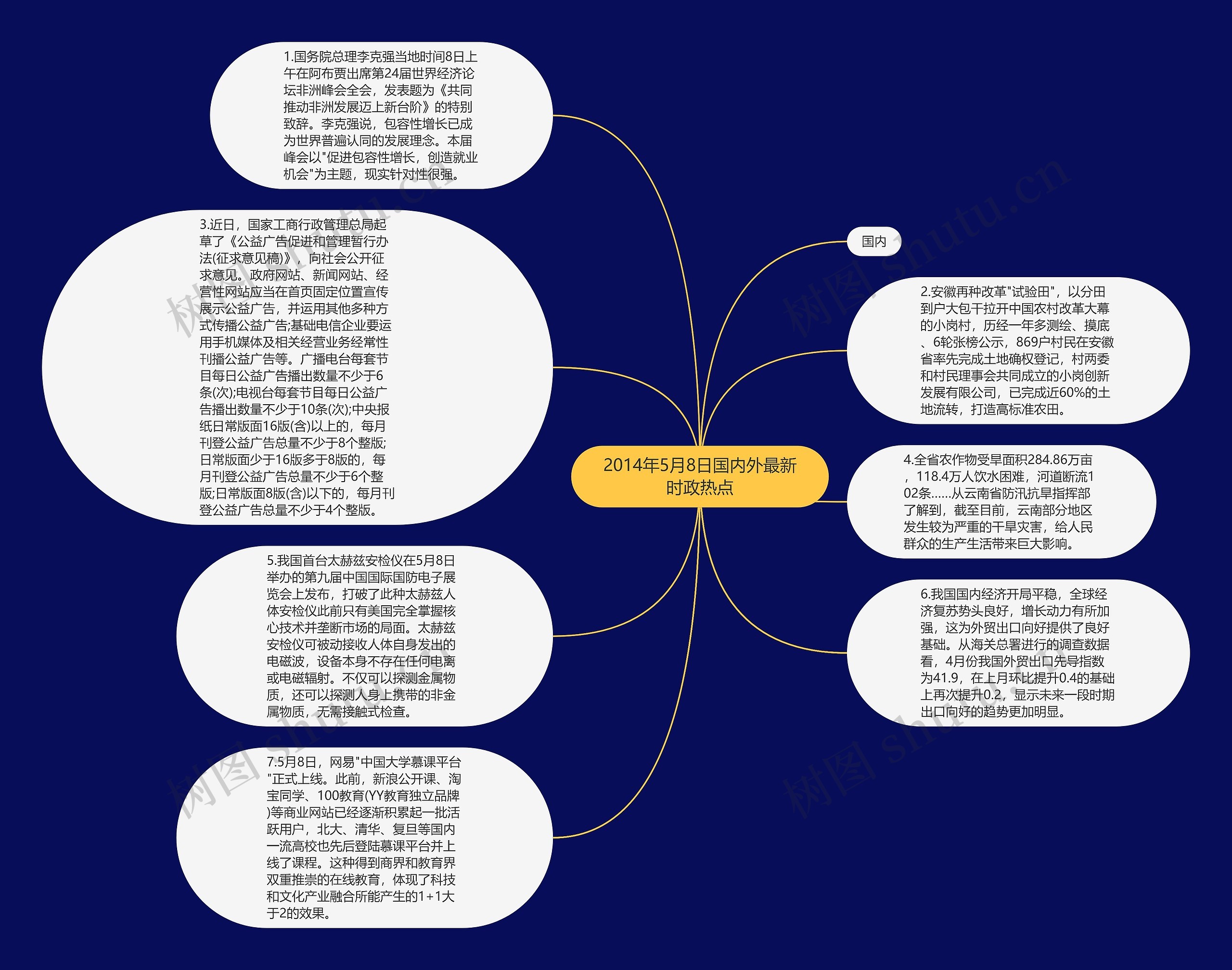 2014年5月8日国内外最新时政热点思维导图