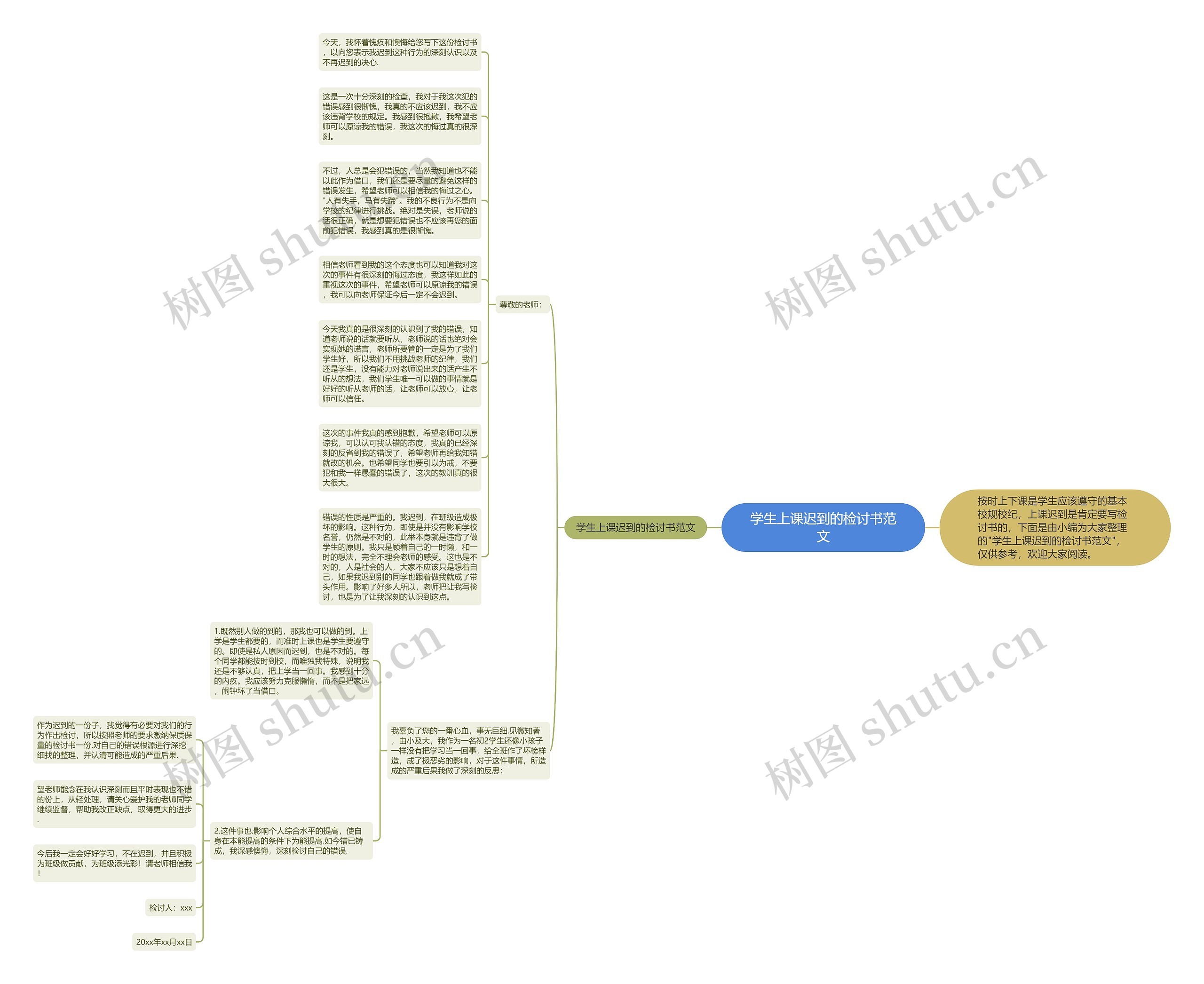 学生上课迟到的检讨书范文思维导图