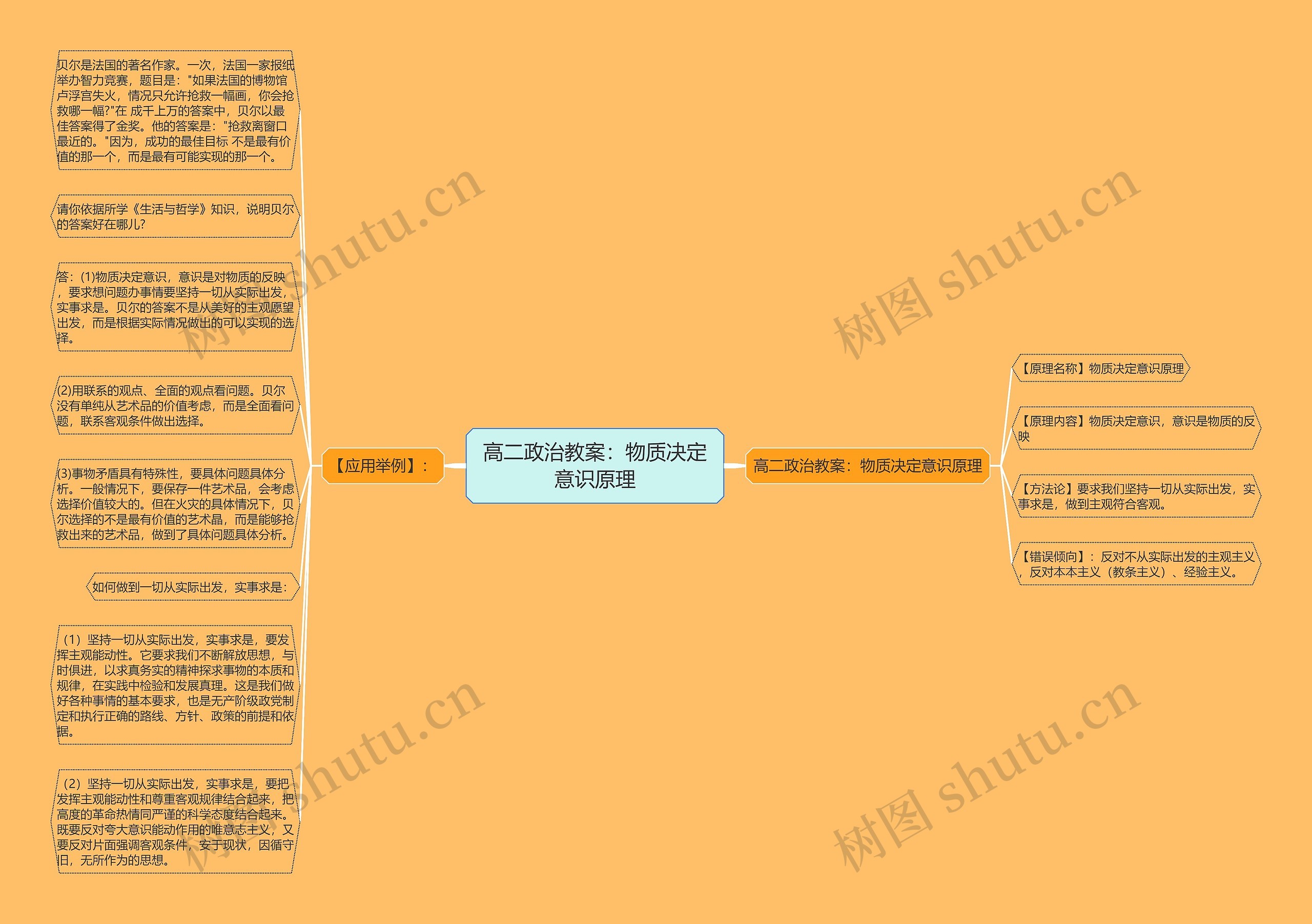 高二政治教案：物质决定意识原理思维导图