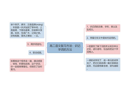 高二语文复习方法：识记字词的方法