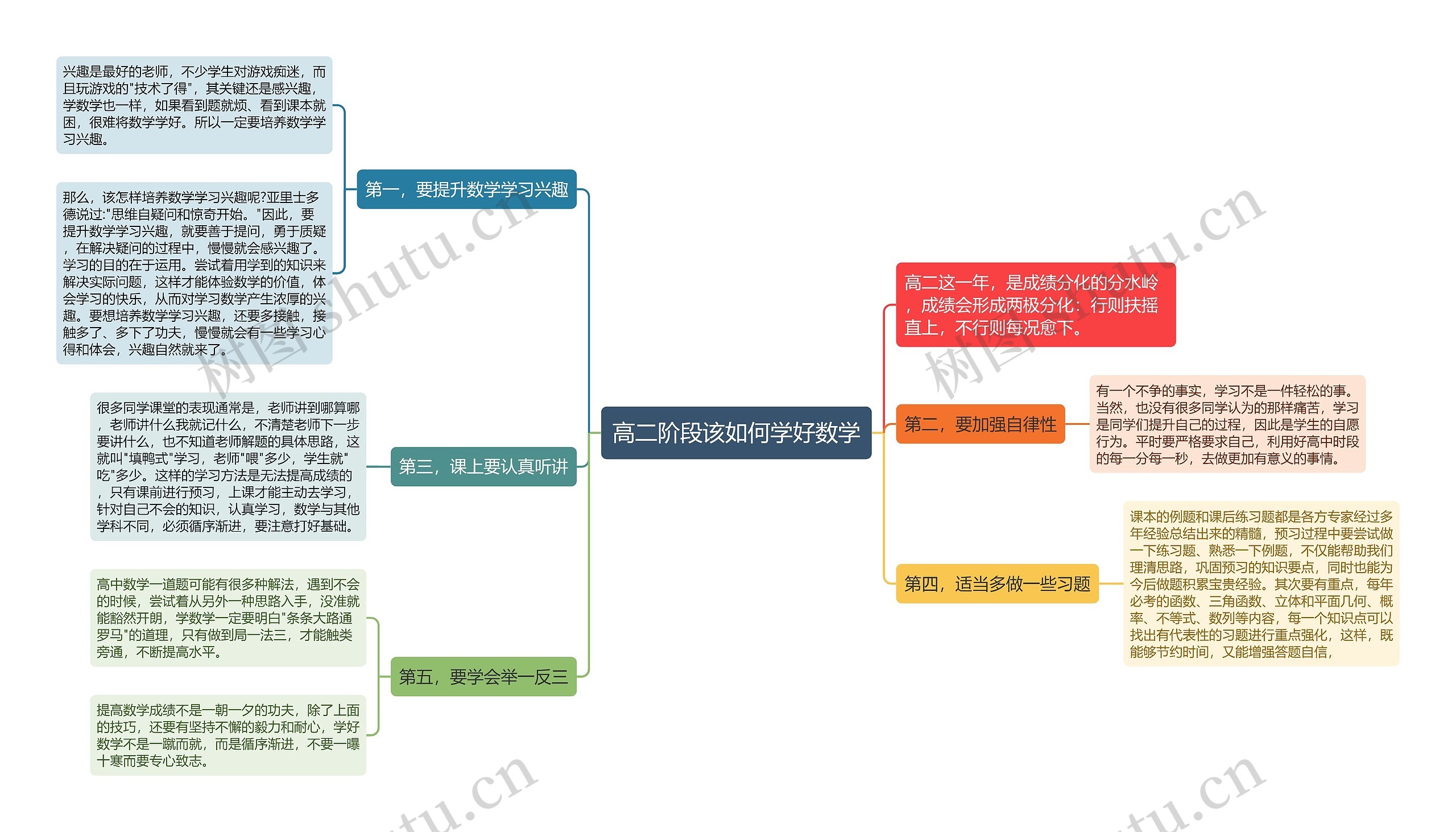 高二阶段该如何学好数学思维导图