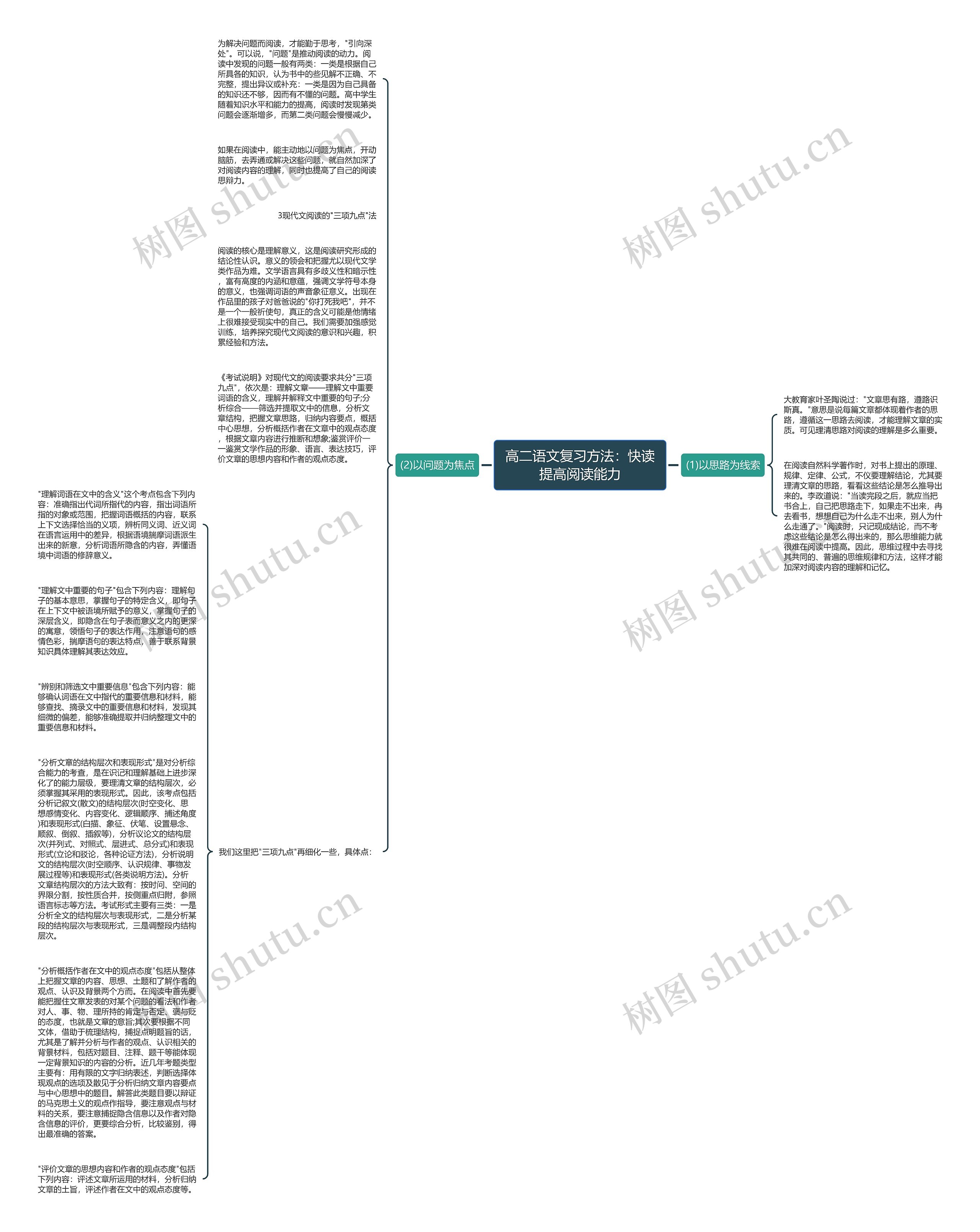 高二语文复习方法：快读提高阅读能力思维导图